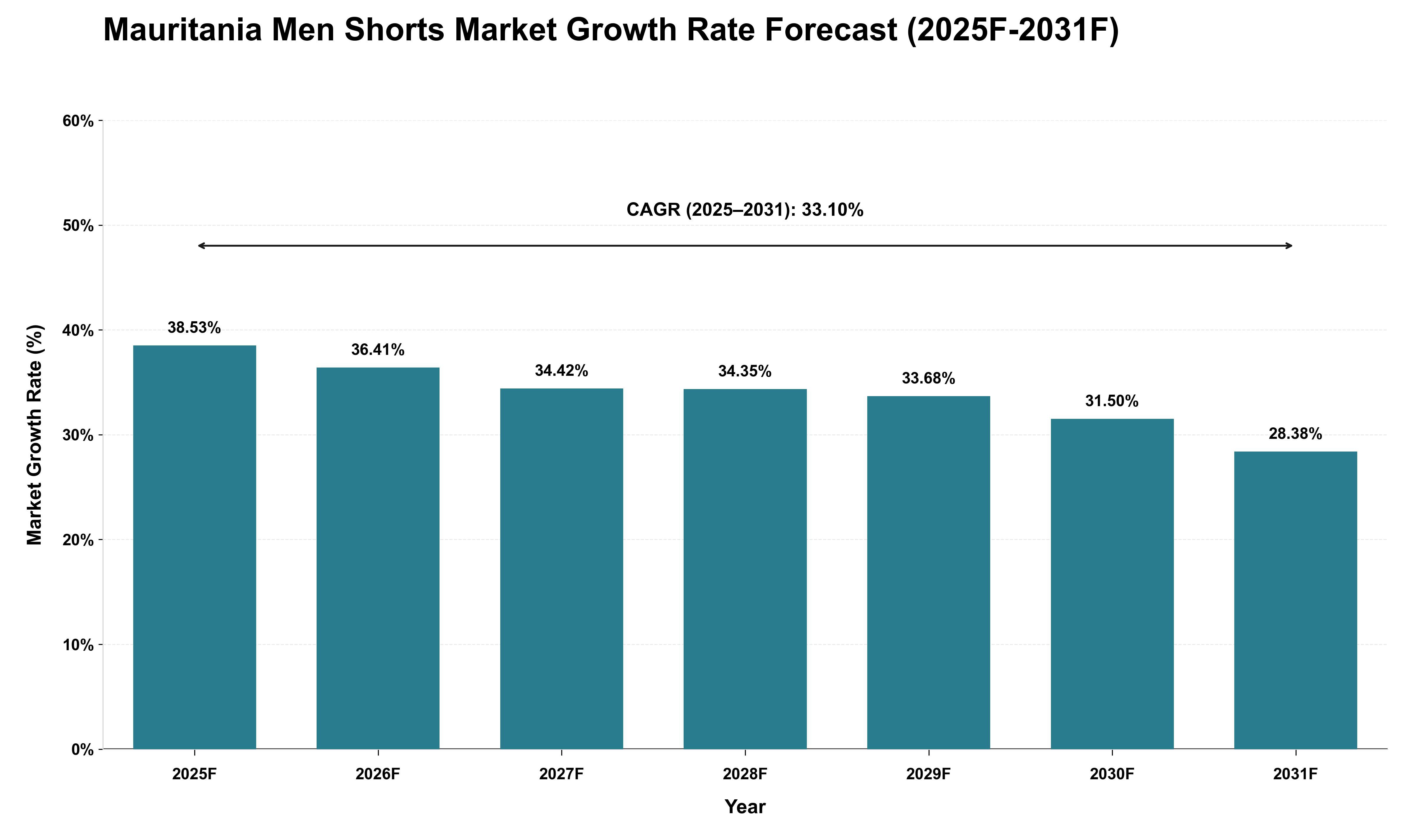 Mauritania Men Shorts Market Growth Rate Analysis (2025 - 2031)