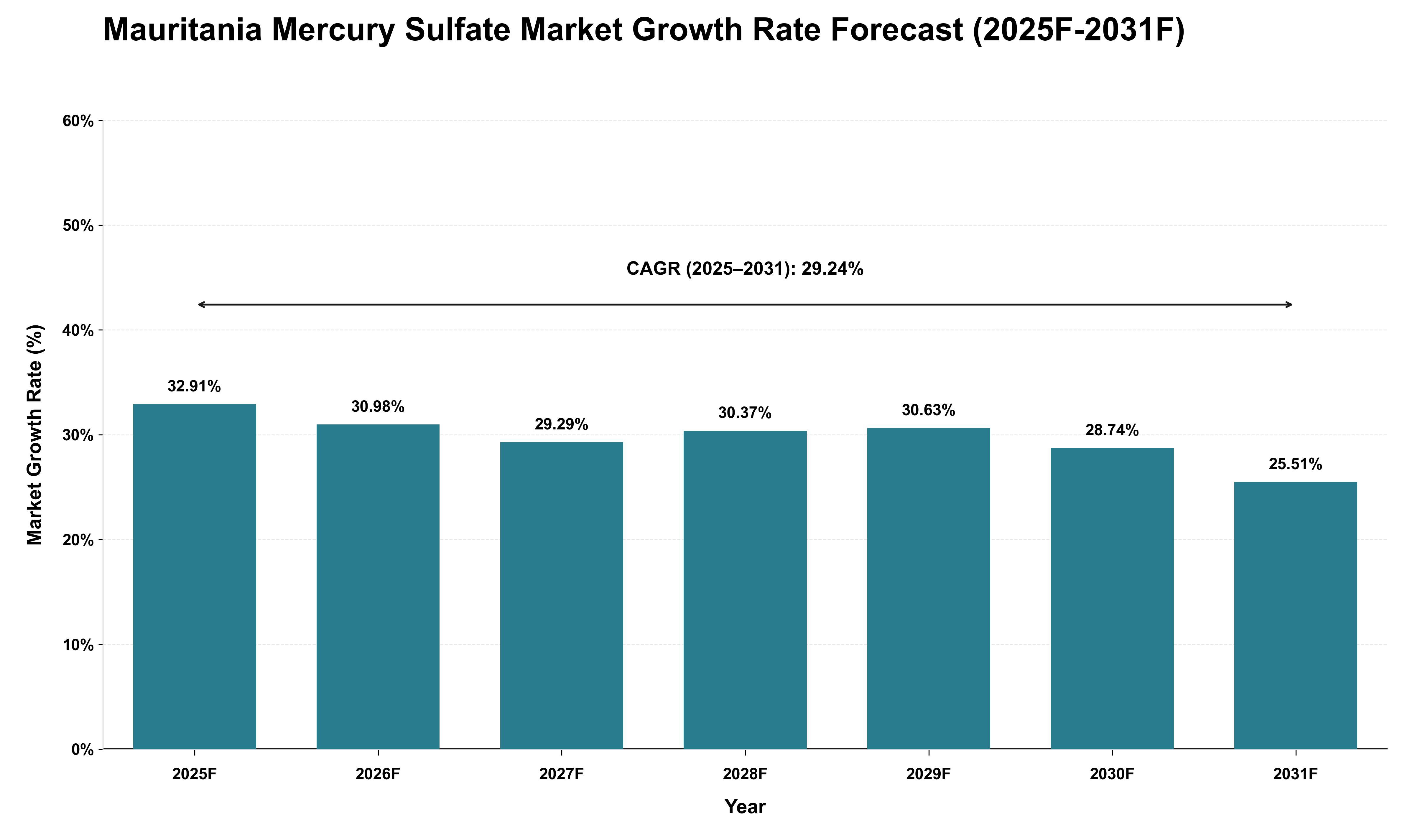 Mauritania Mercury Sulfate Market Growth Rate Analysis (2025 - 2031)