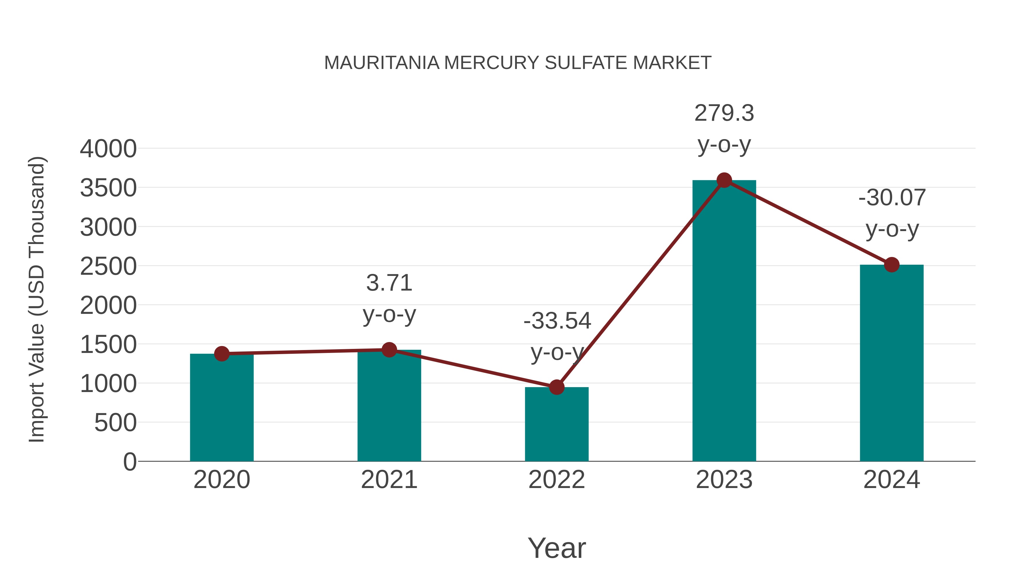  Mauritania Mercury Sulfate Market: Import Trend Analysis