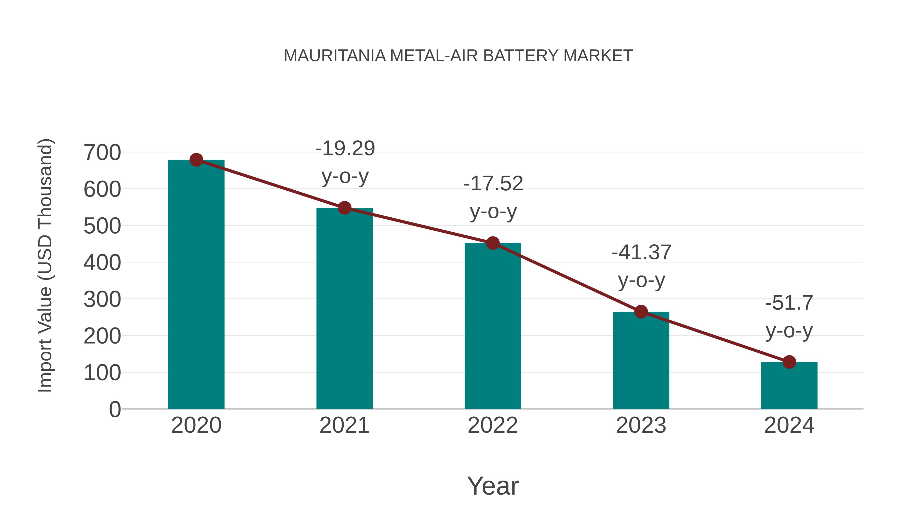 Mauritania Metal-air Battery Market: Import Trend Analysis
