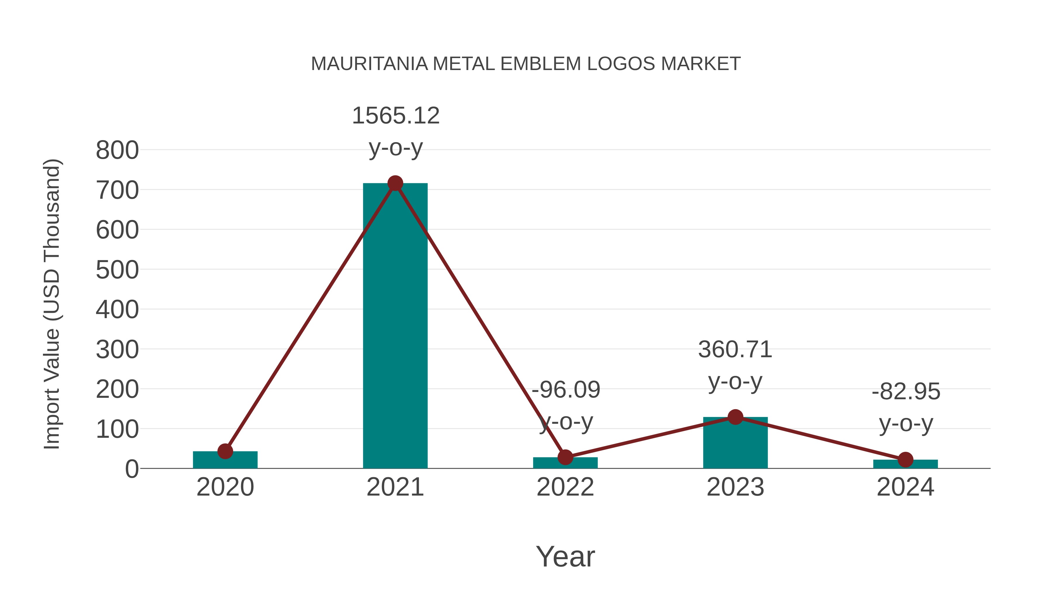  Mauritania Metal Emblem Logos Market: Import Trend Analysis