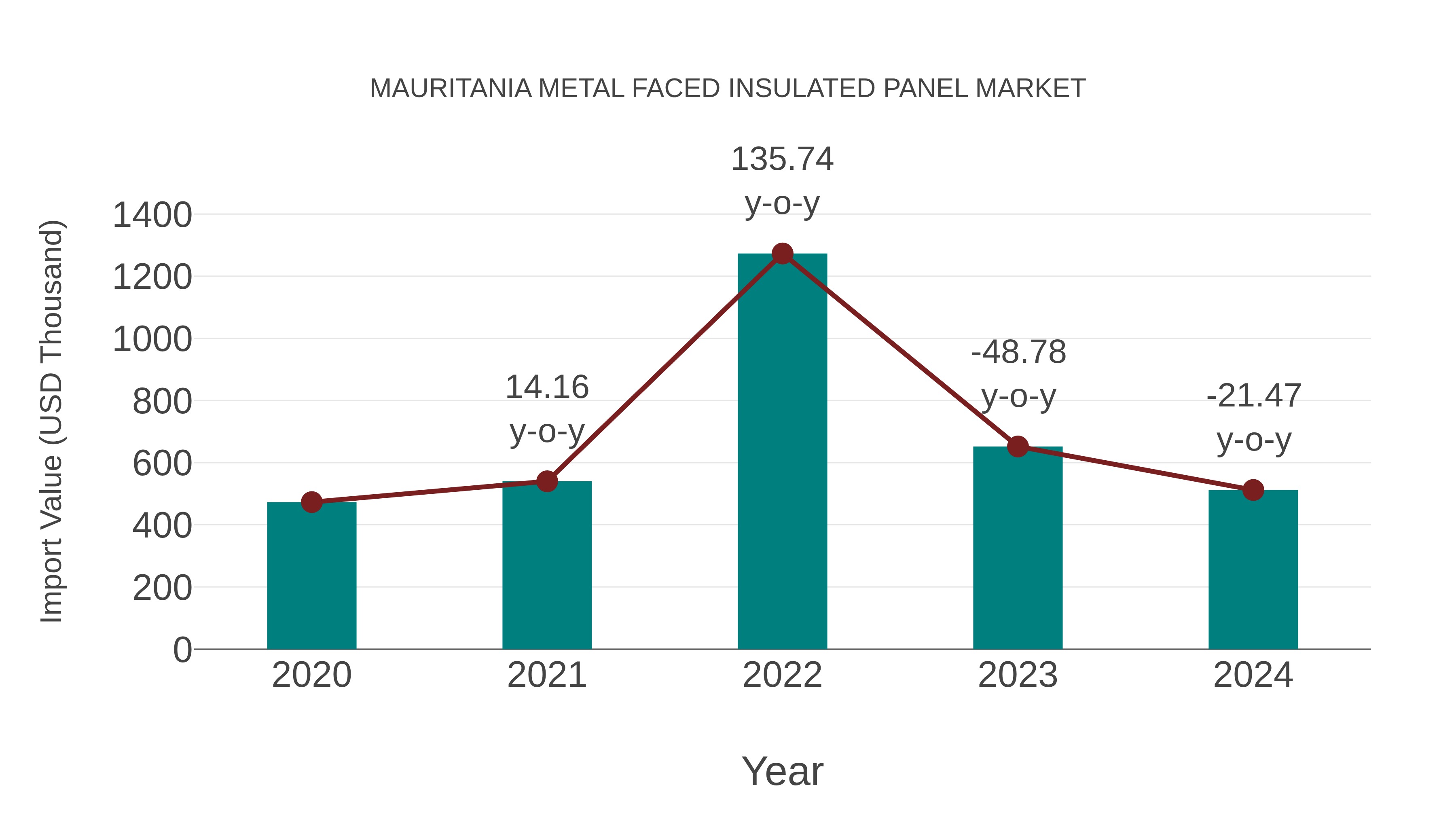 Mauritania Metal Faced Insulated Panel Market: Import Trend Analysis
