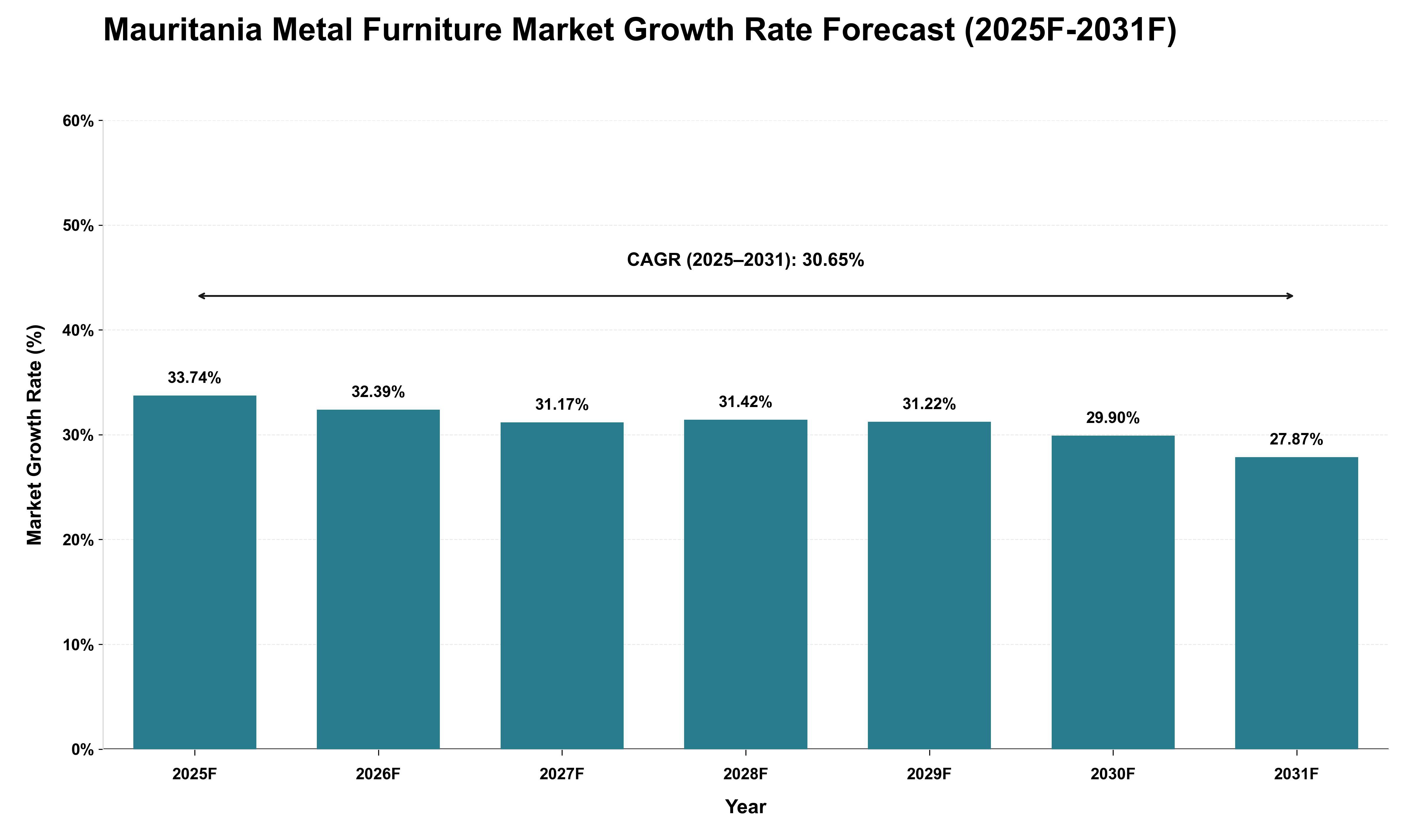 Mauritania Metal Furniture Market Growth Rate Analysis (2025 - 2031)