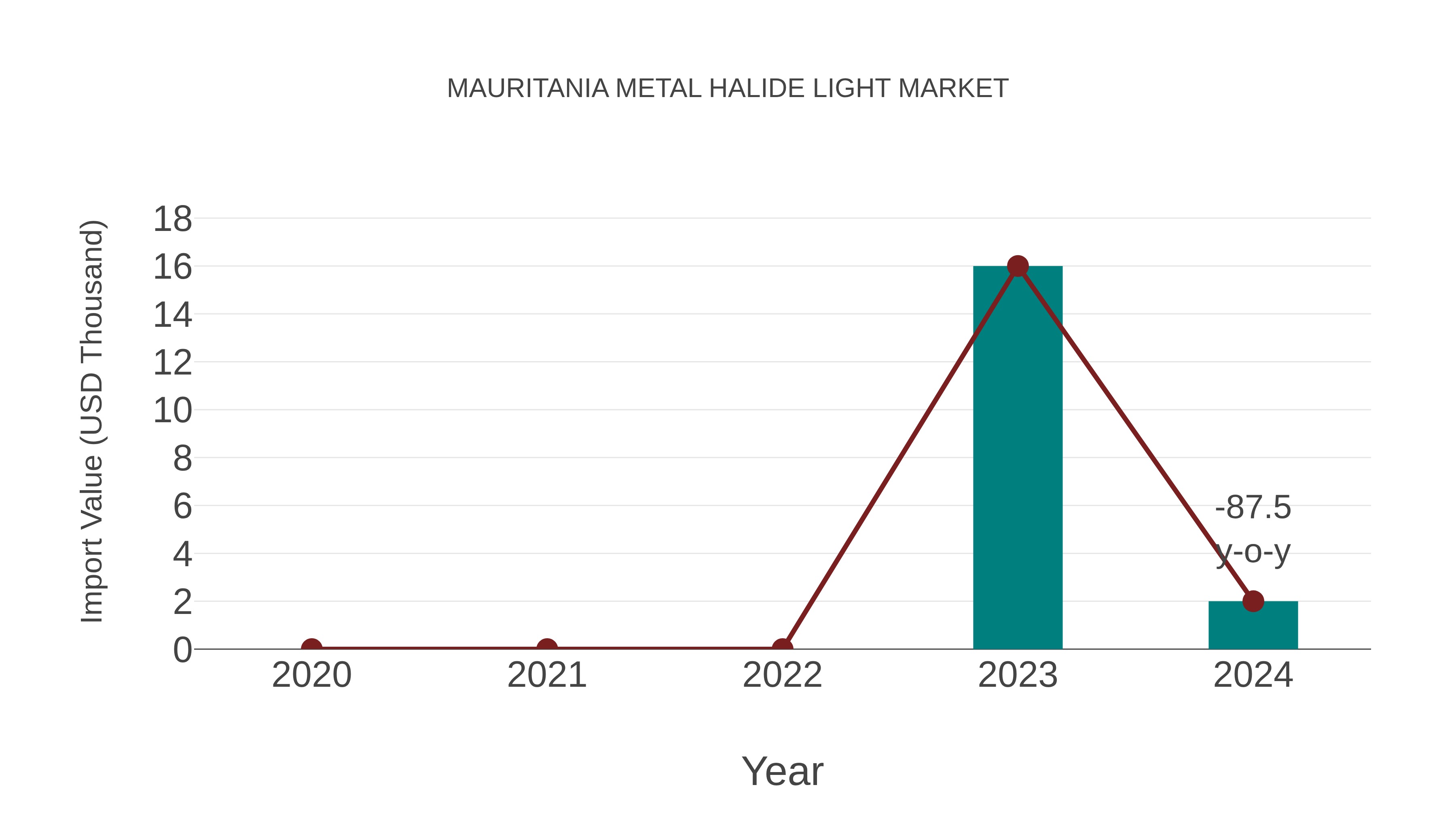  Mauritania Metal Halide Light Market: Import Trend Analysis