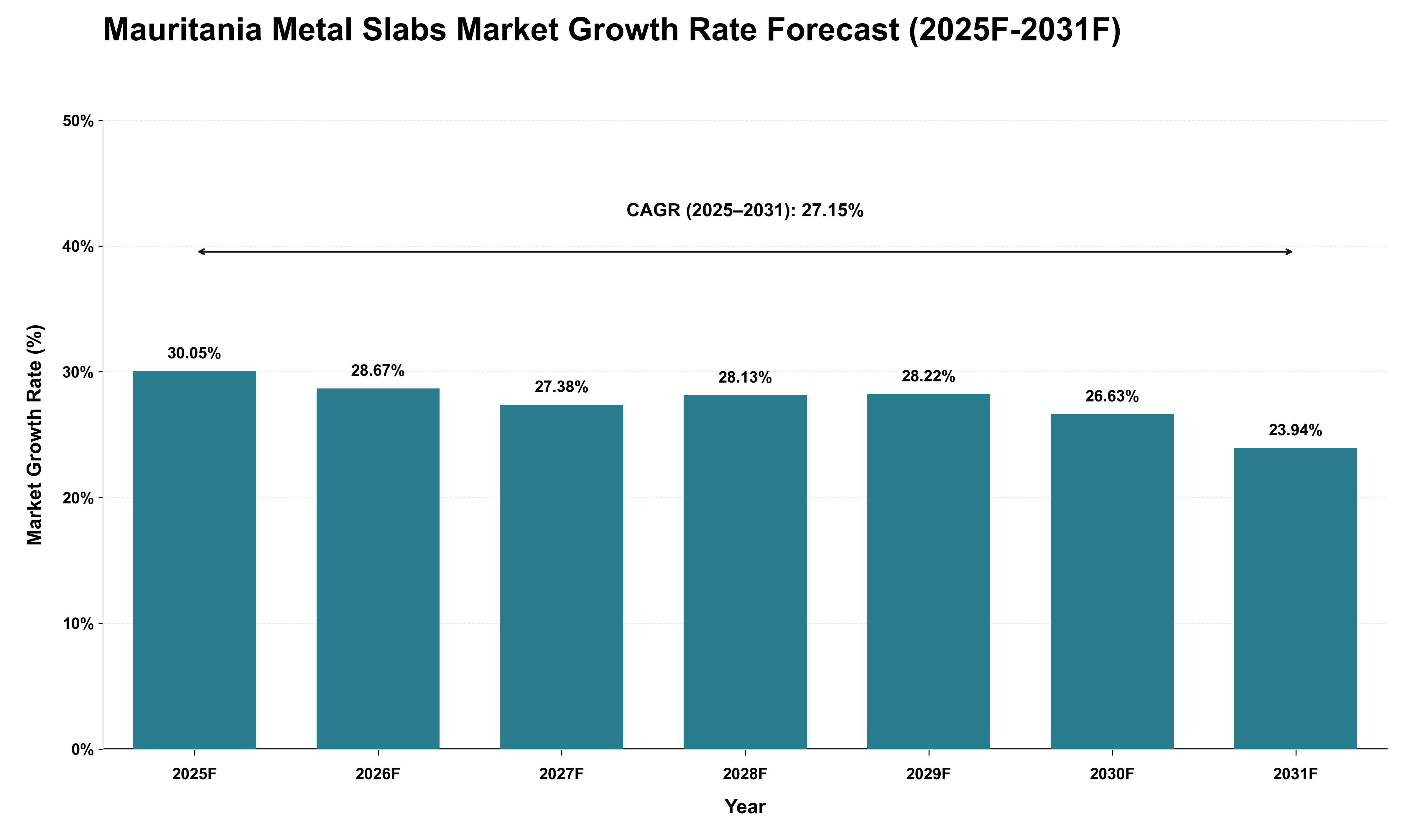 Mauritania Metal Slabs Market Growth Rate Analysis (2025 - 2031)