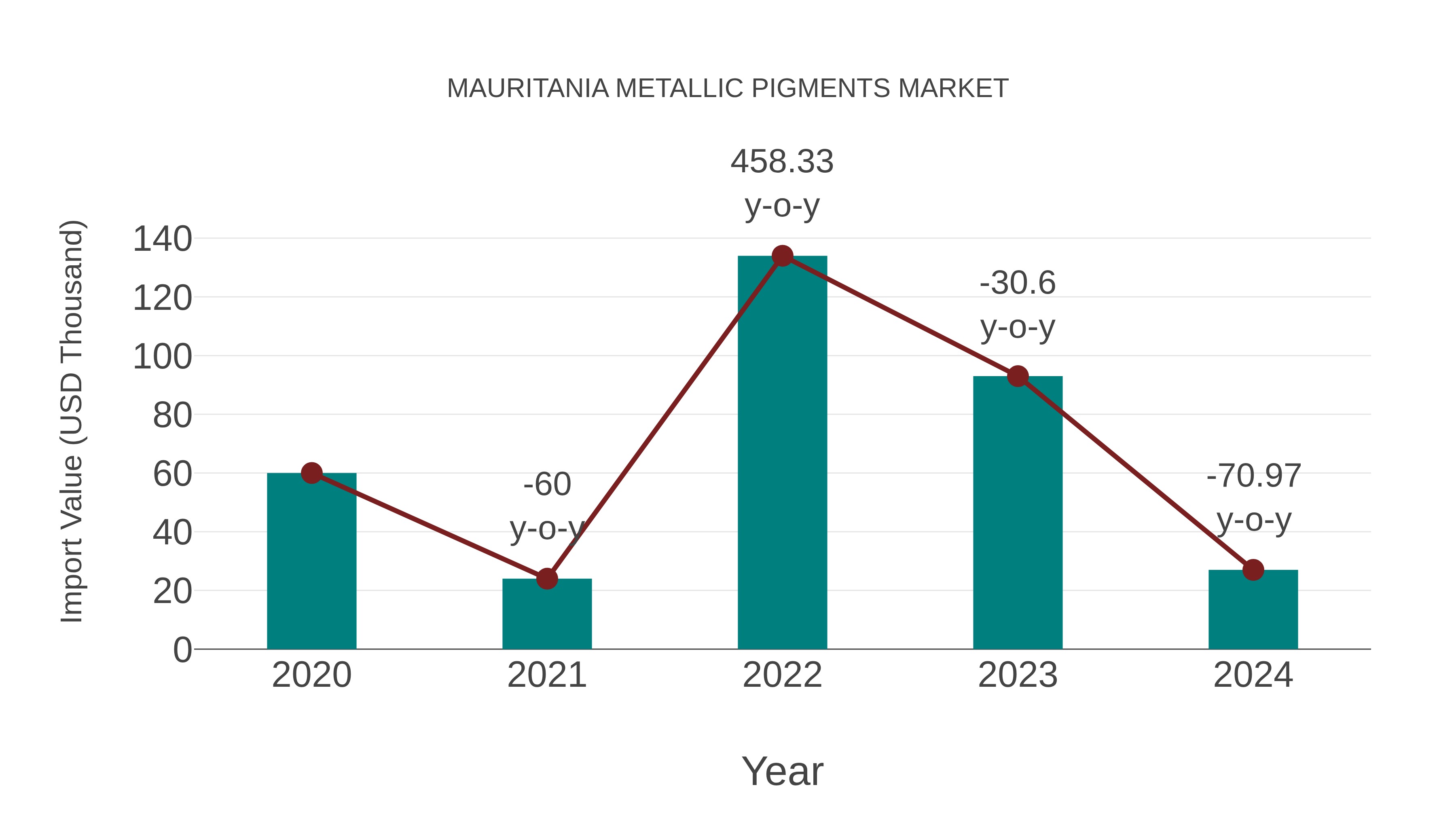  Mauritania Metallic Pigments Market: Import Trend Analysis