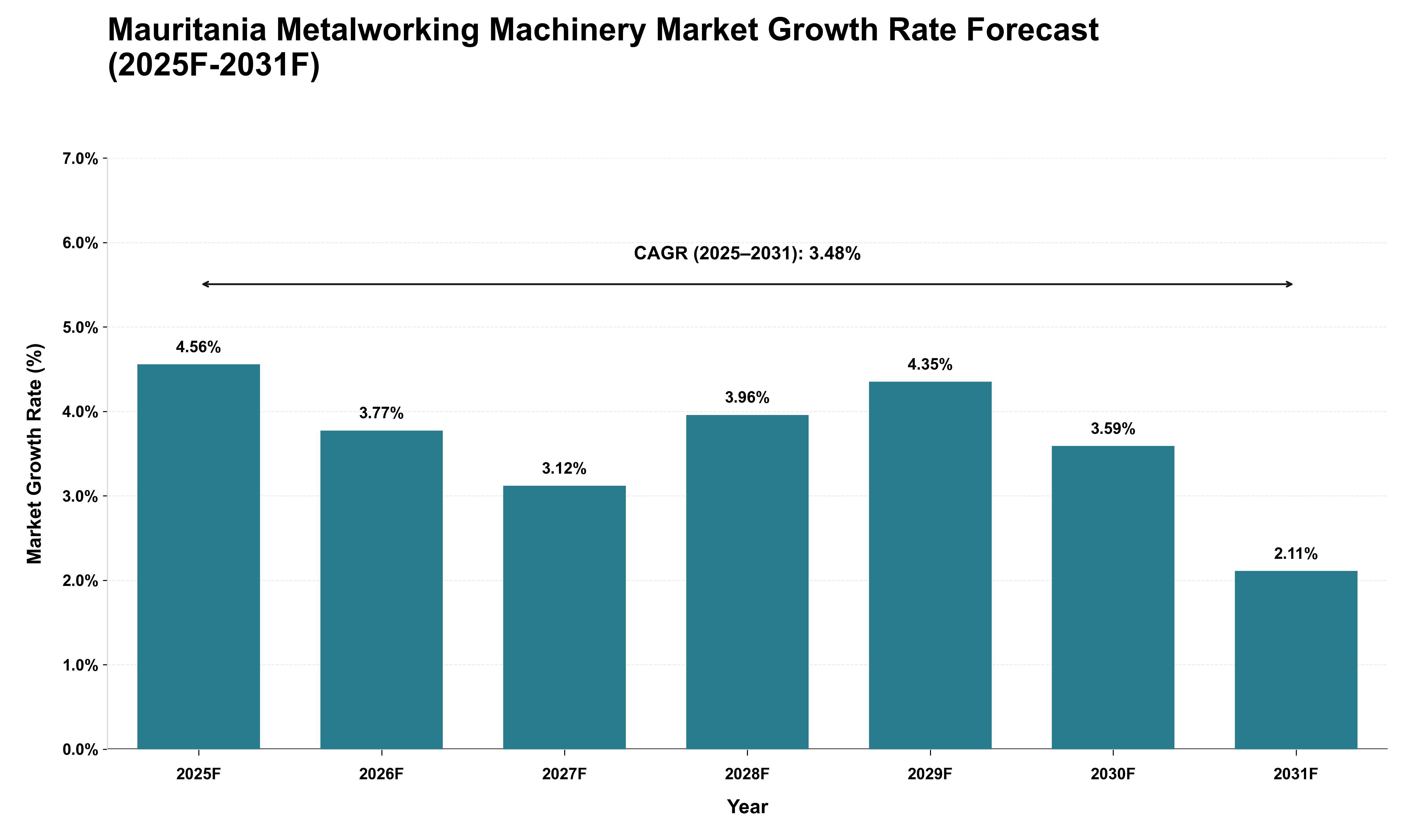 Mauritania Metalworking Machinery Market Growth Rate Analysis (2025 - 2031)