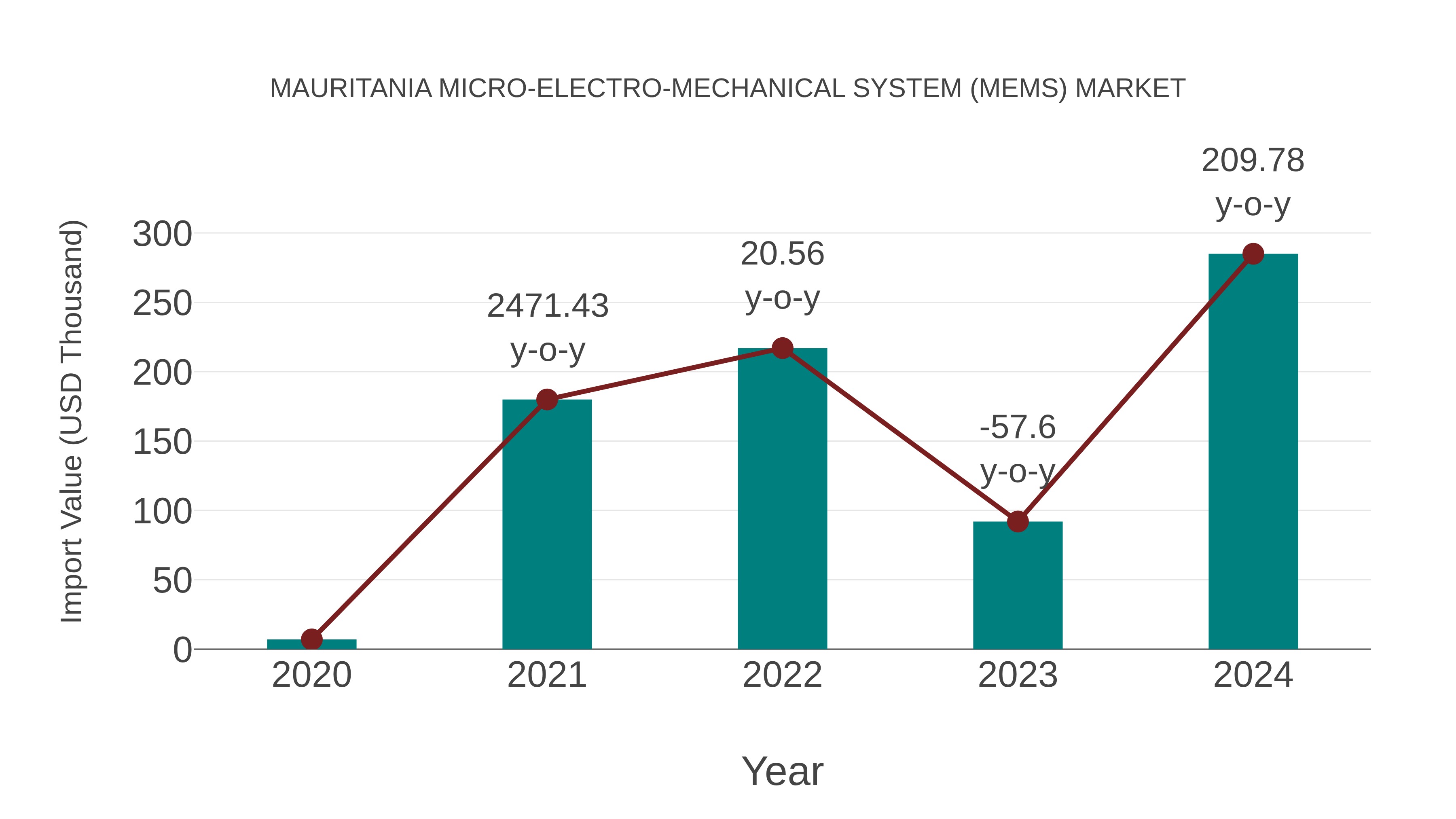  Mauritania Micro-electro-mechanical System (Mems) Market: Import Trend Analysis