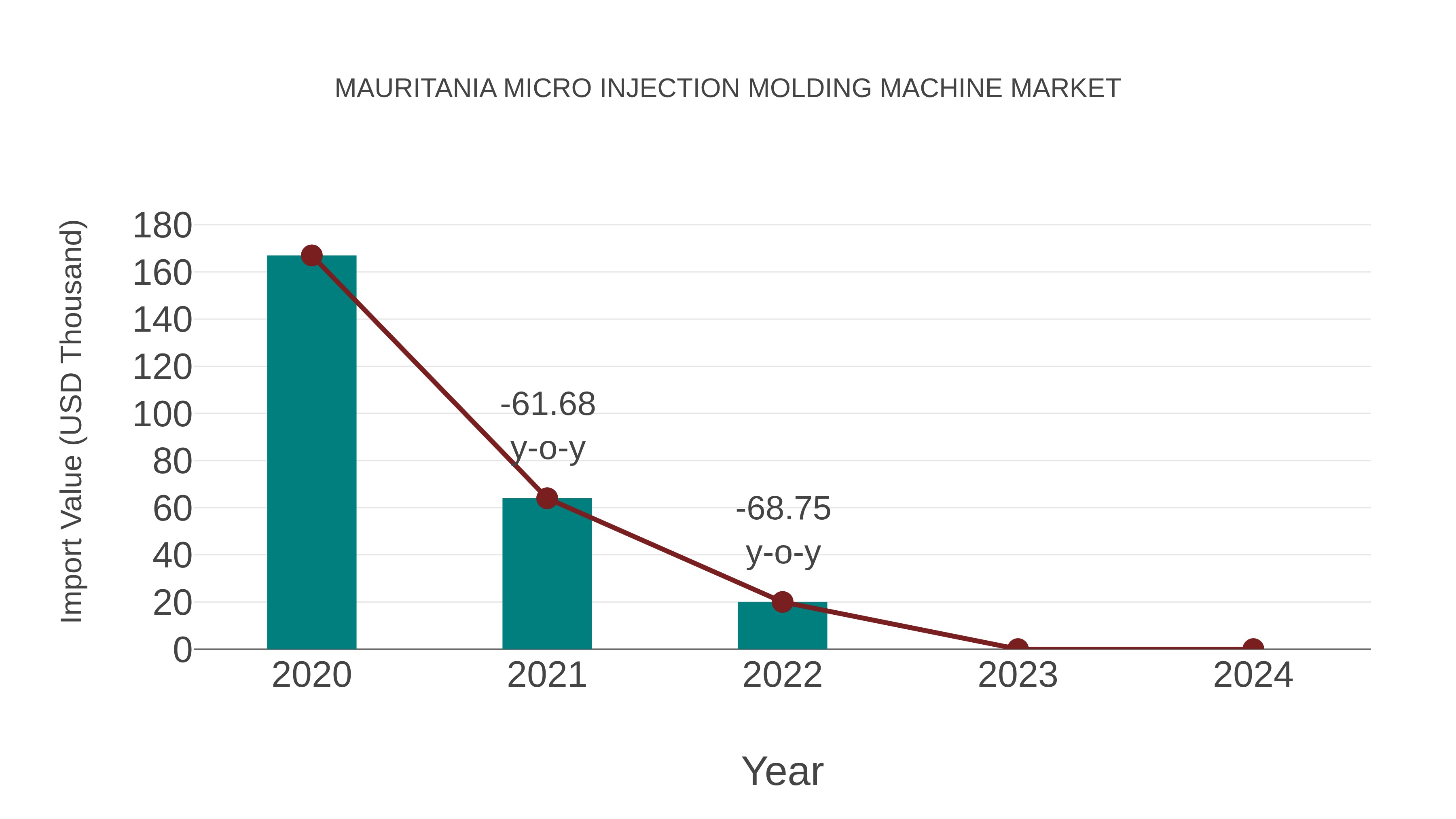  Mauritania Micro Injection Molding Machine Market: Import Trend Analysis