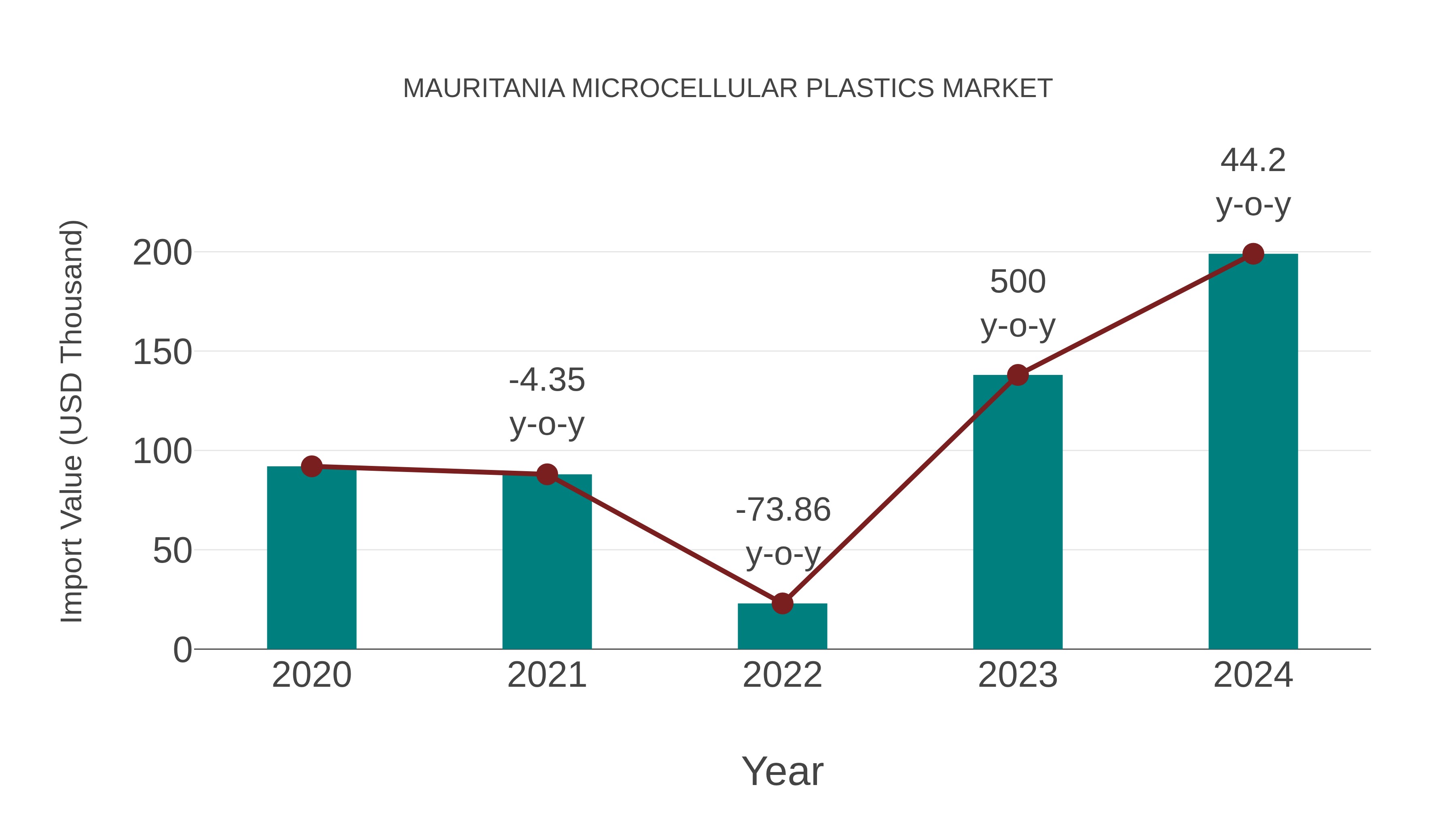  Mauritania Microcellular Plastics Market: Import Trend Analysis