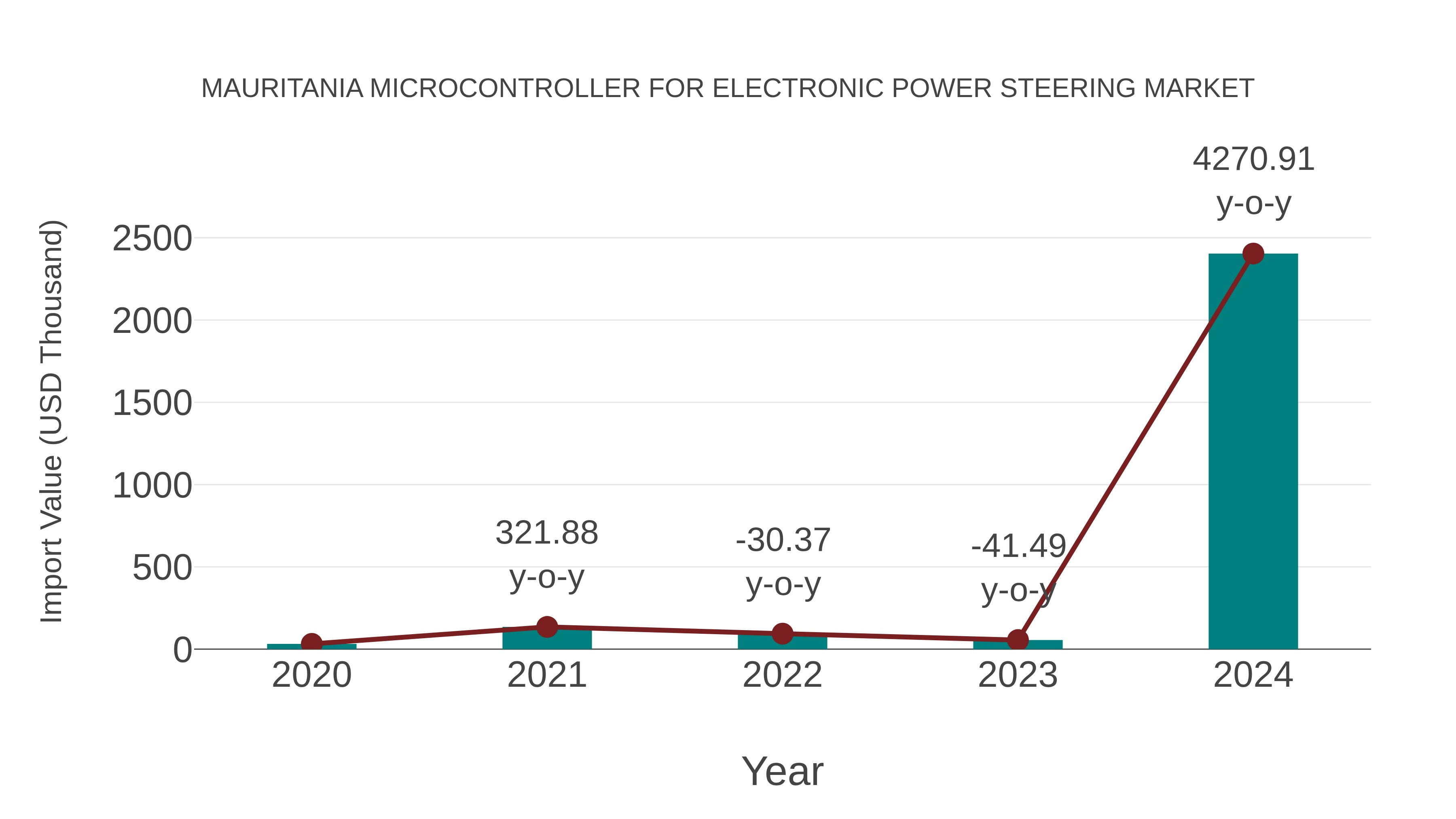  Mauritania Microcontroller for Electronic Power Steering Market: Import Trend Analysis