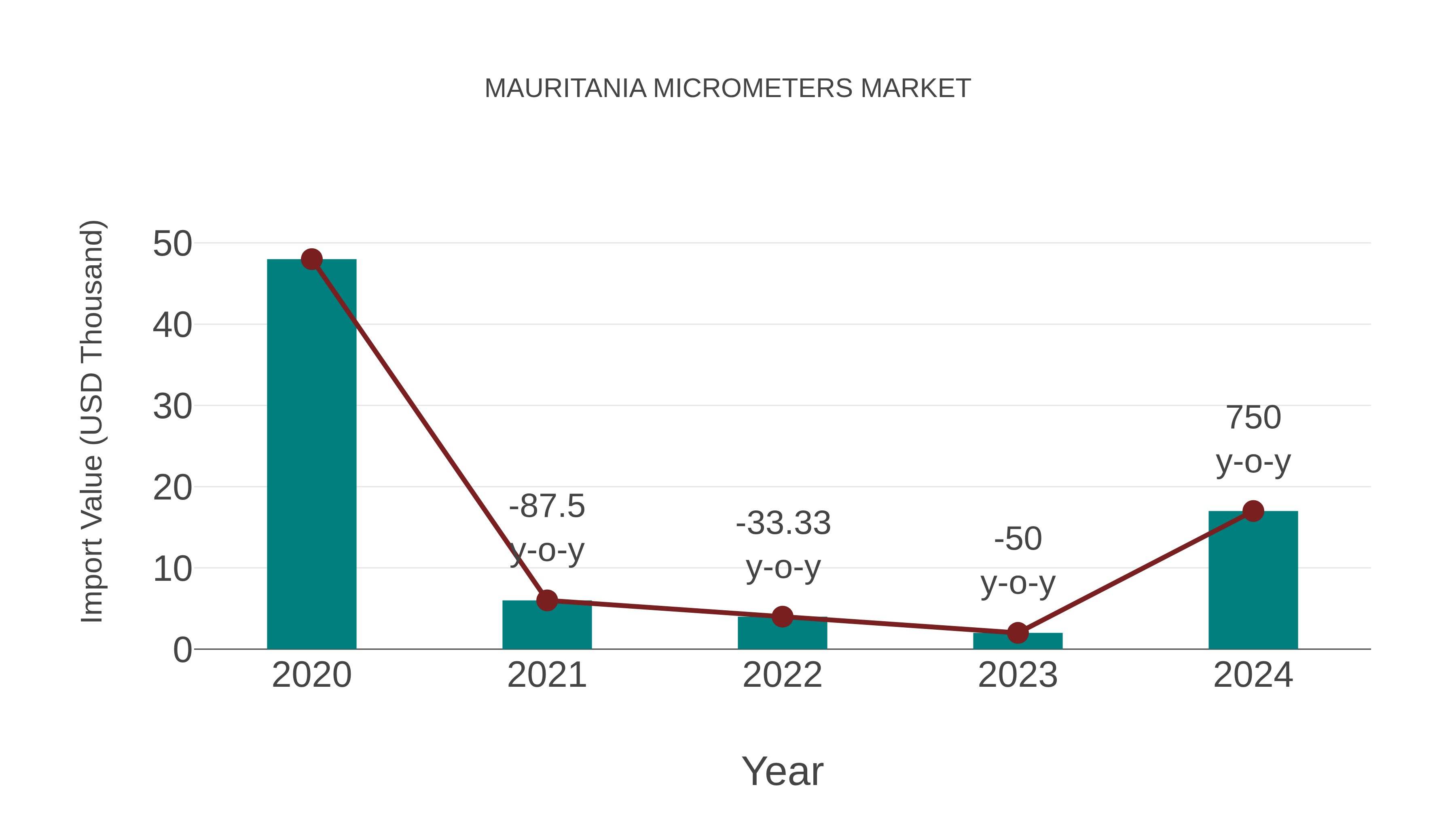  Mauritania Micrometers Market: Import Trend Analysis