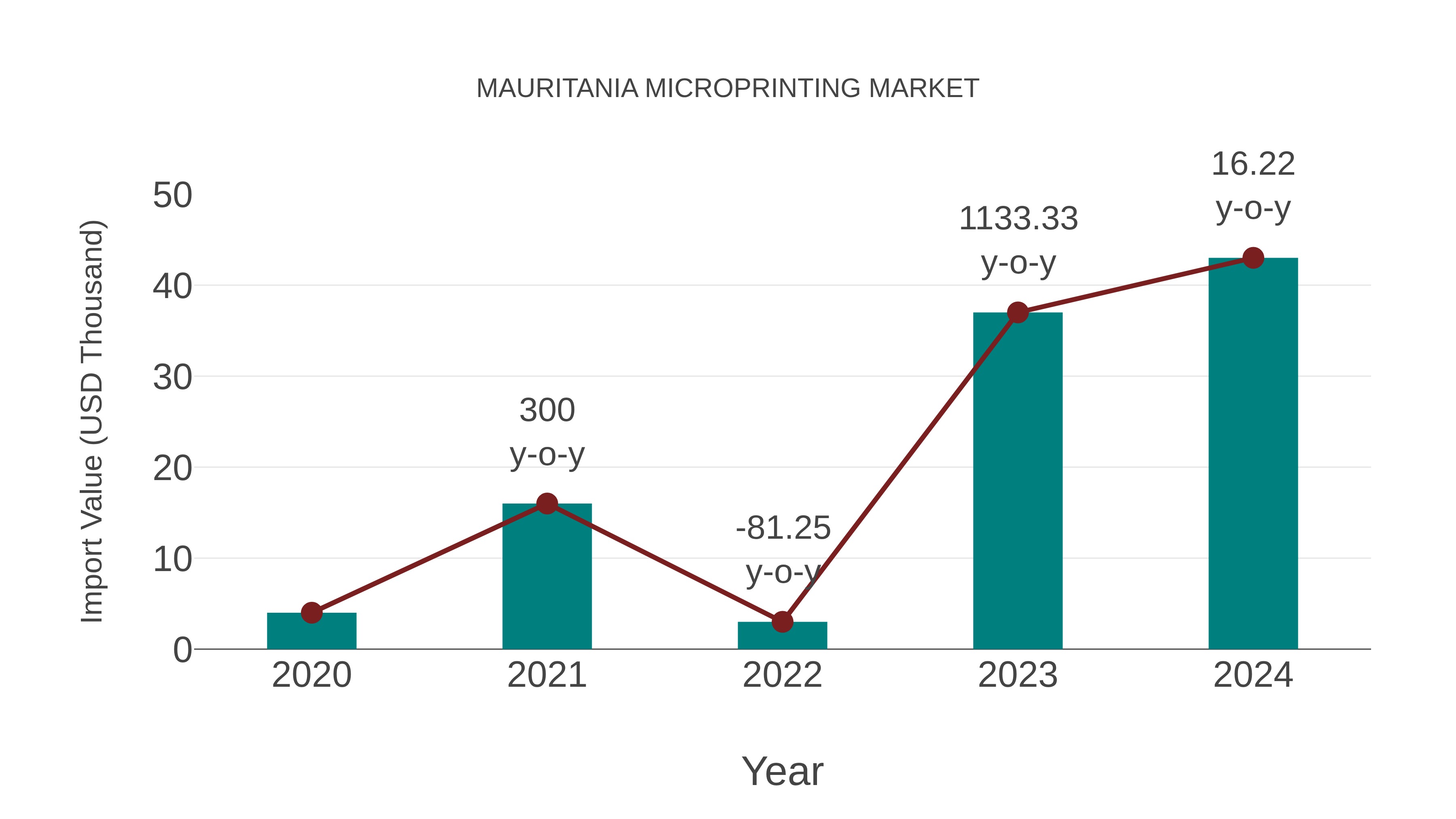  Mauritania Microprinting Market: Import Trend Analysis