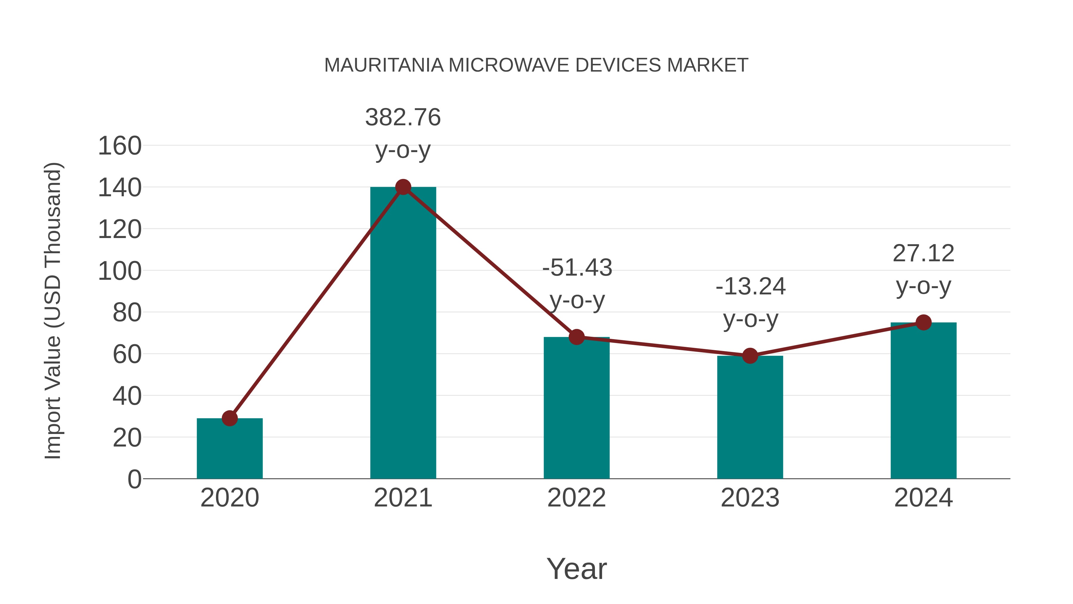 Mauritania Microwave Devices Market: Import Trend Analysis