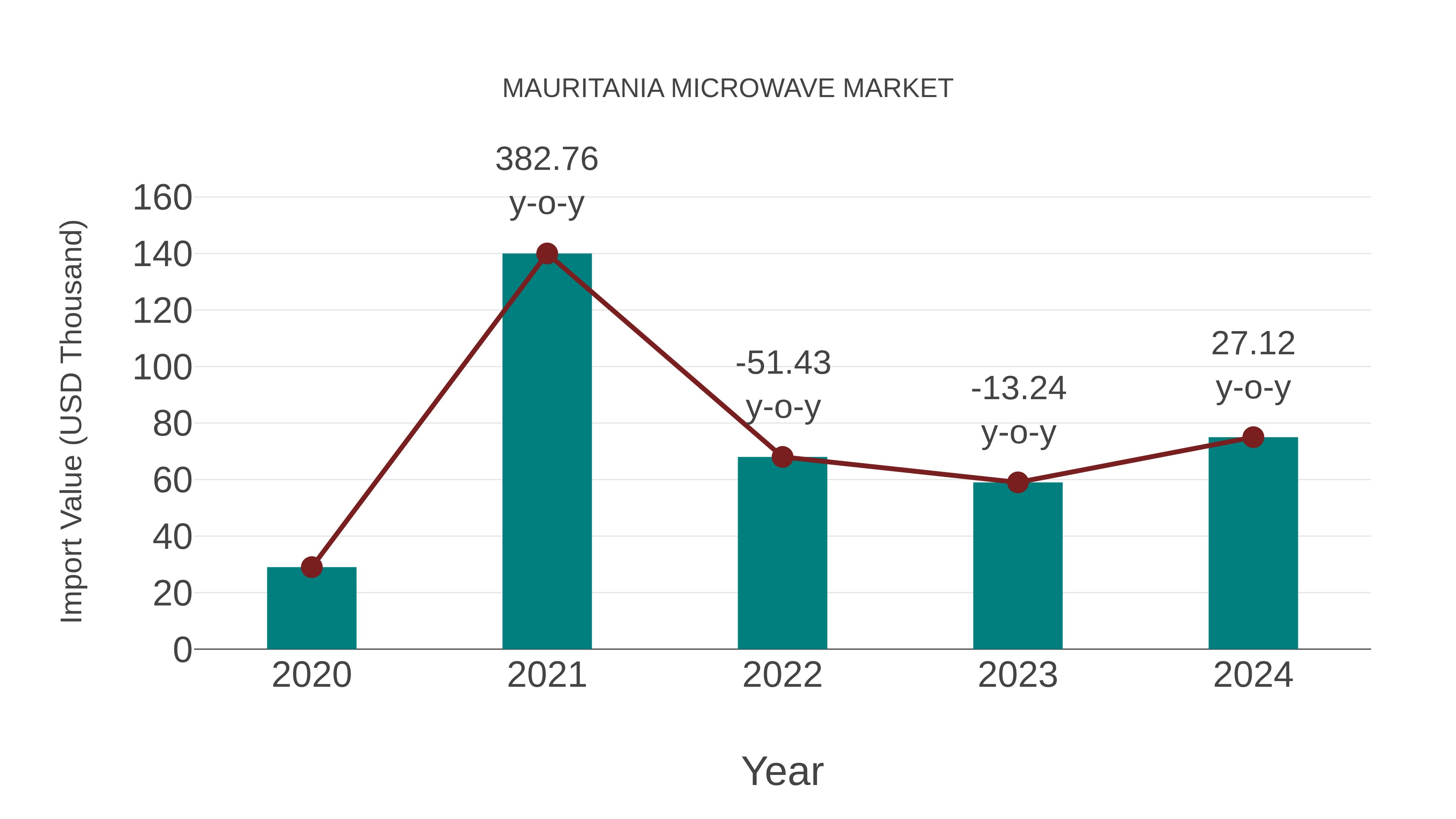  Mauritania Microwave Market: Import Trend Analysis