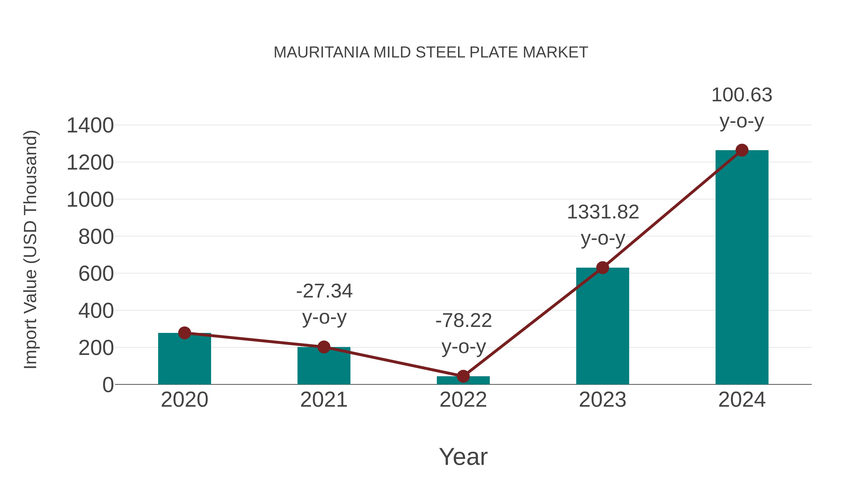 Mauritania Mild Steel Plate Market: Import Trend Analysis