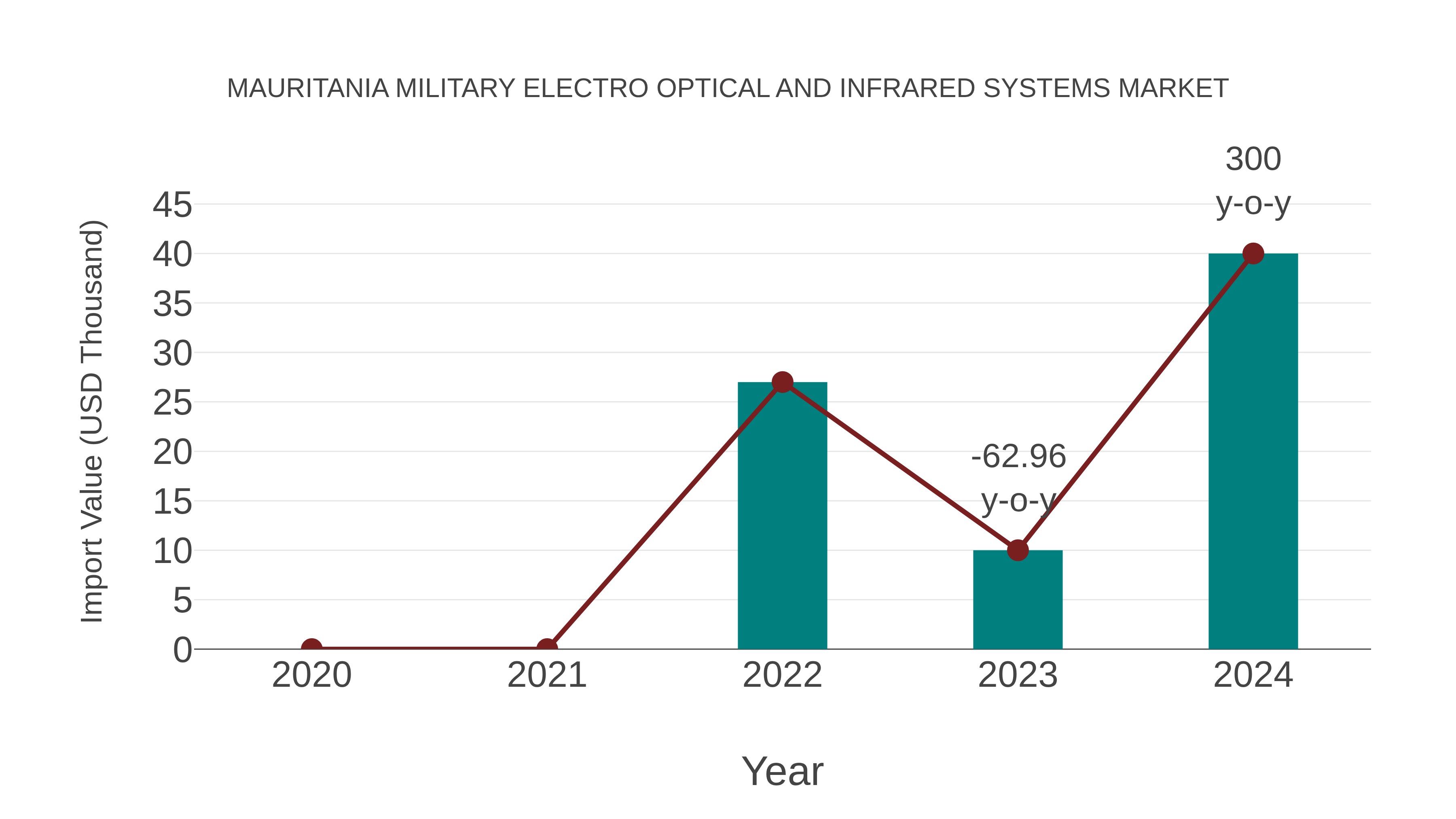 Mauritania Military Electro Optical and Infrared Systems Market: Import Trend Analysis