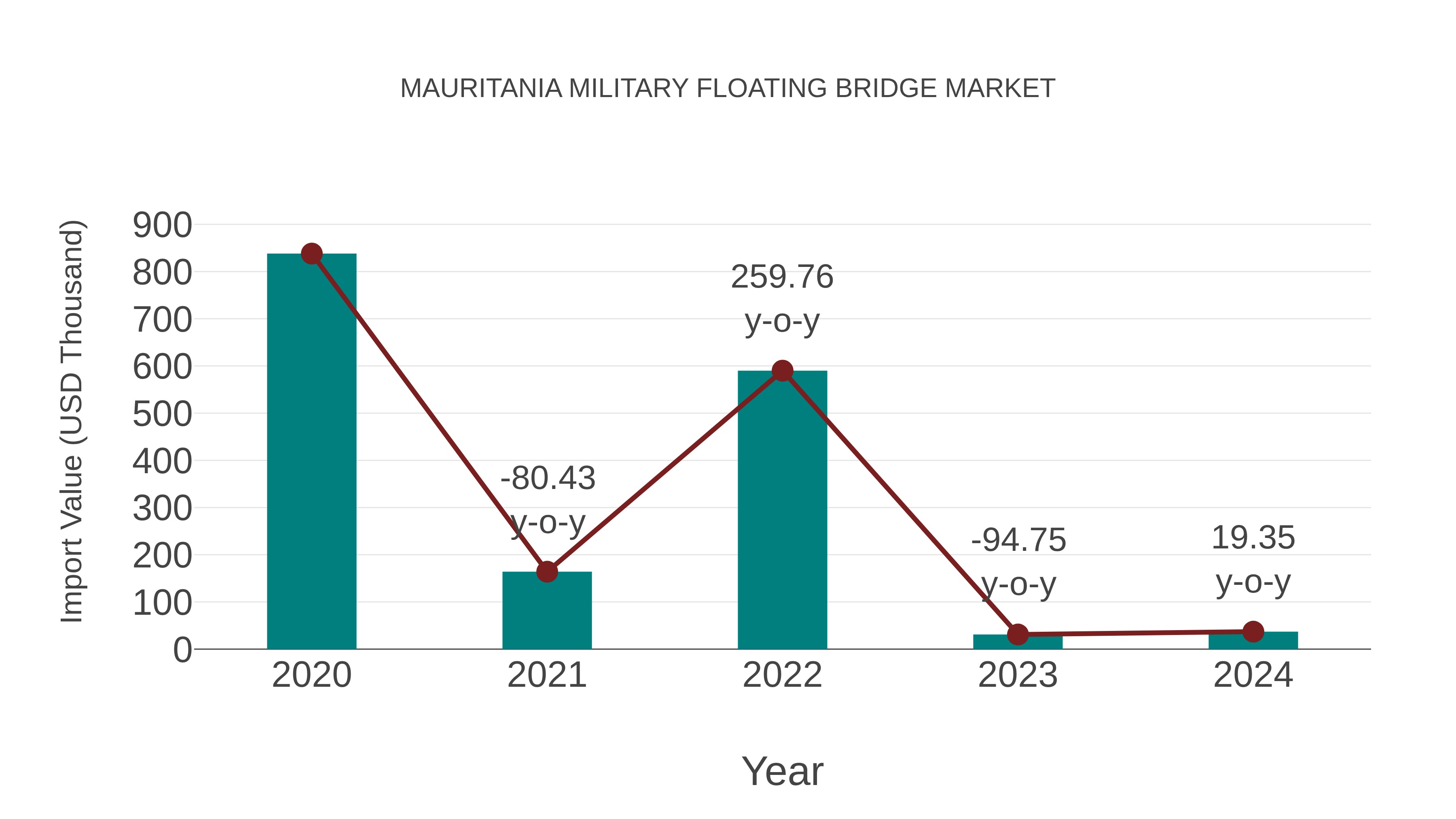  Mauritania Military Floating Bridge Market: Import Trend Analysis