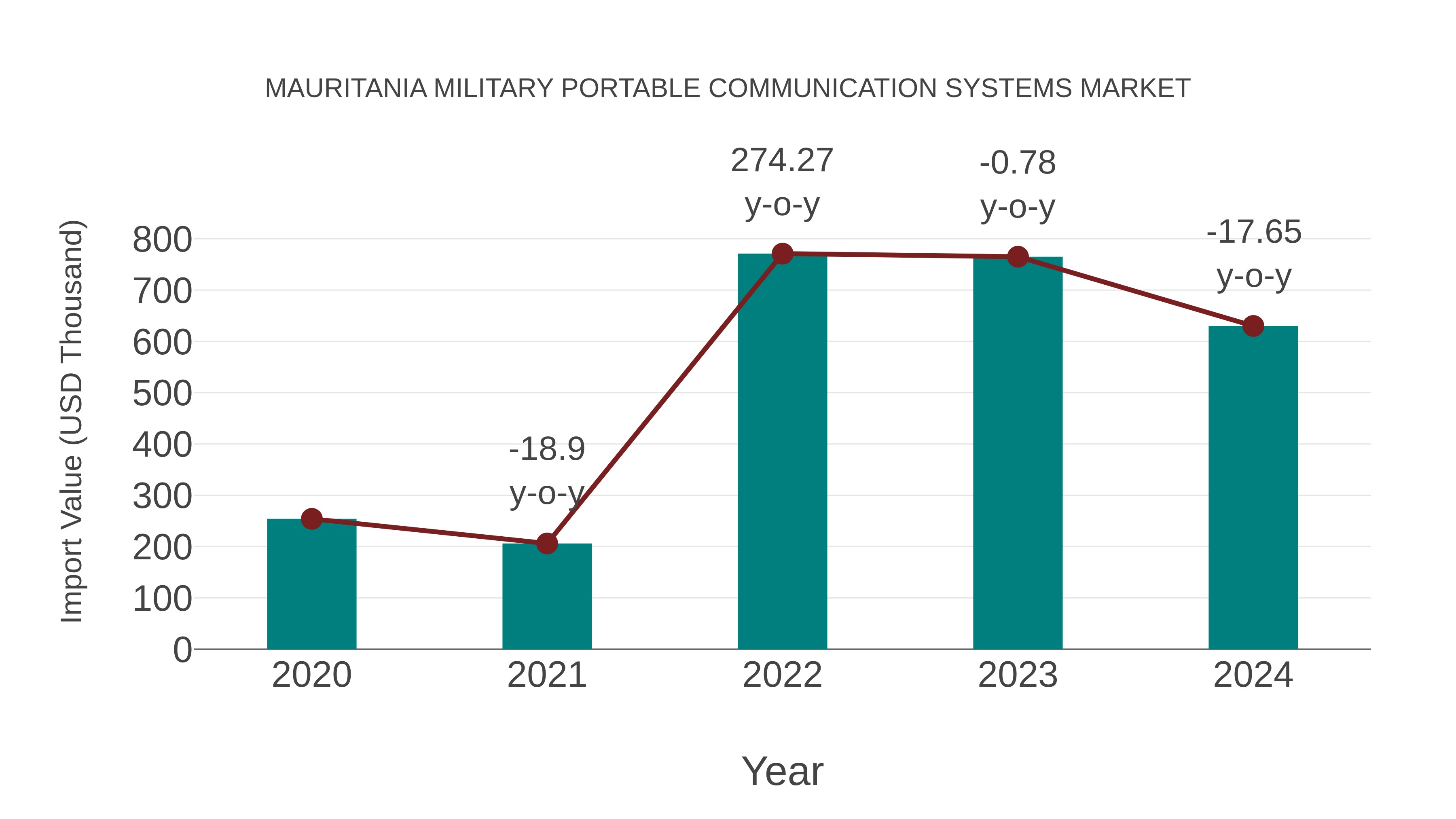  Mauritania Military Portable Communication Systems Market: Import Trend Analysis