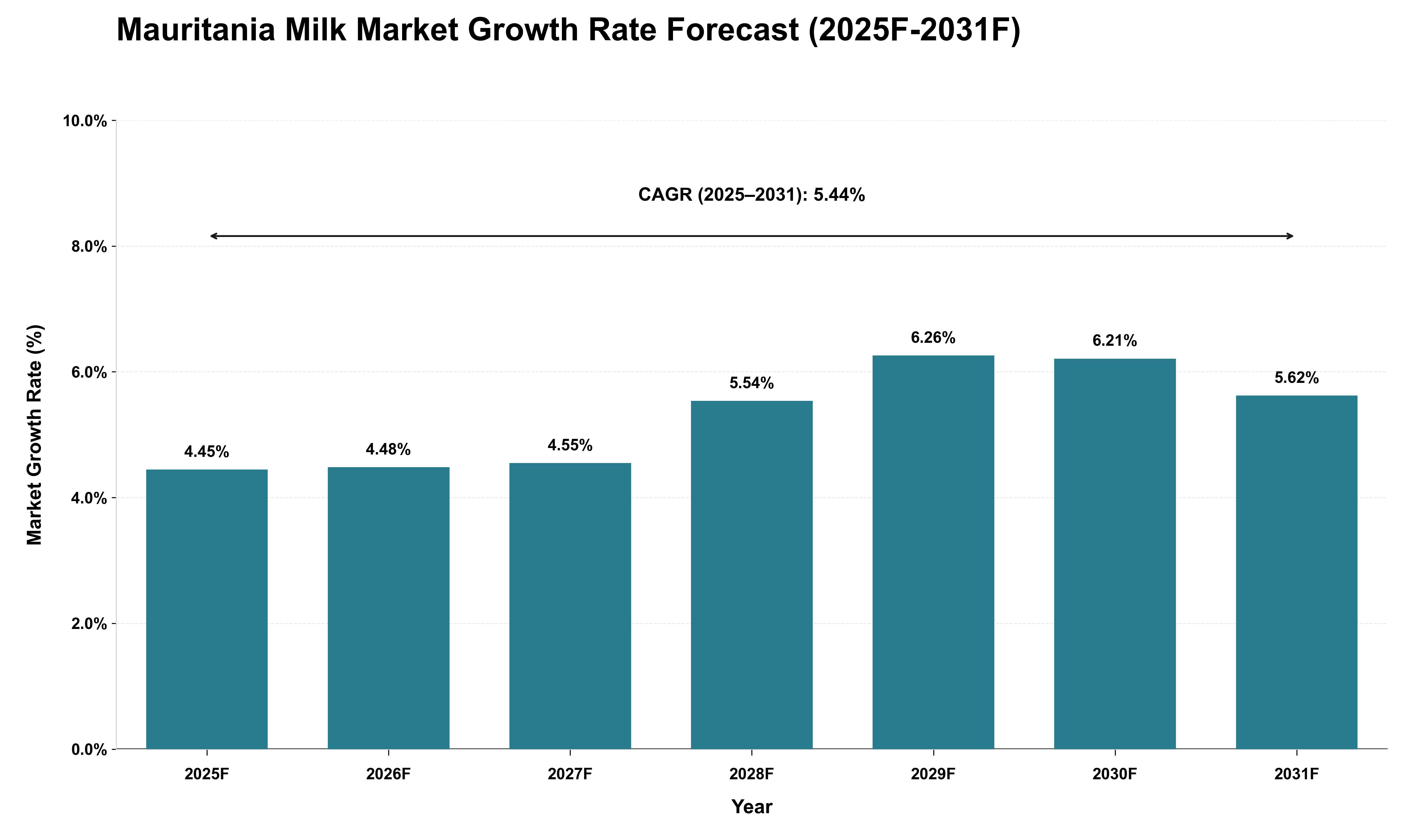Mauritania Milk Market Growth Rate Analysis (2025 - 2031)
