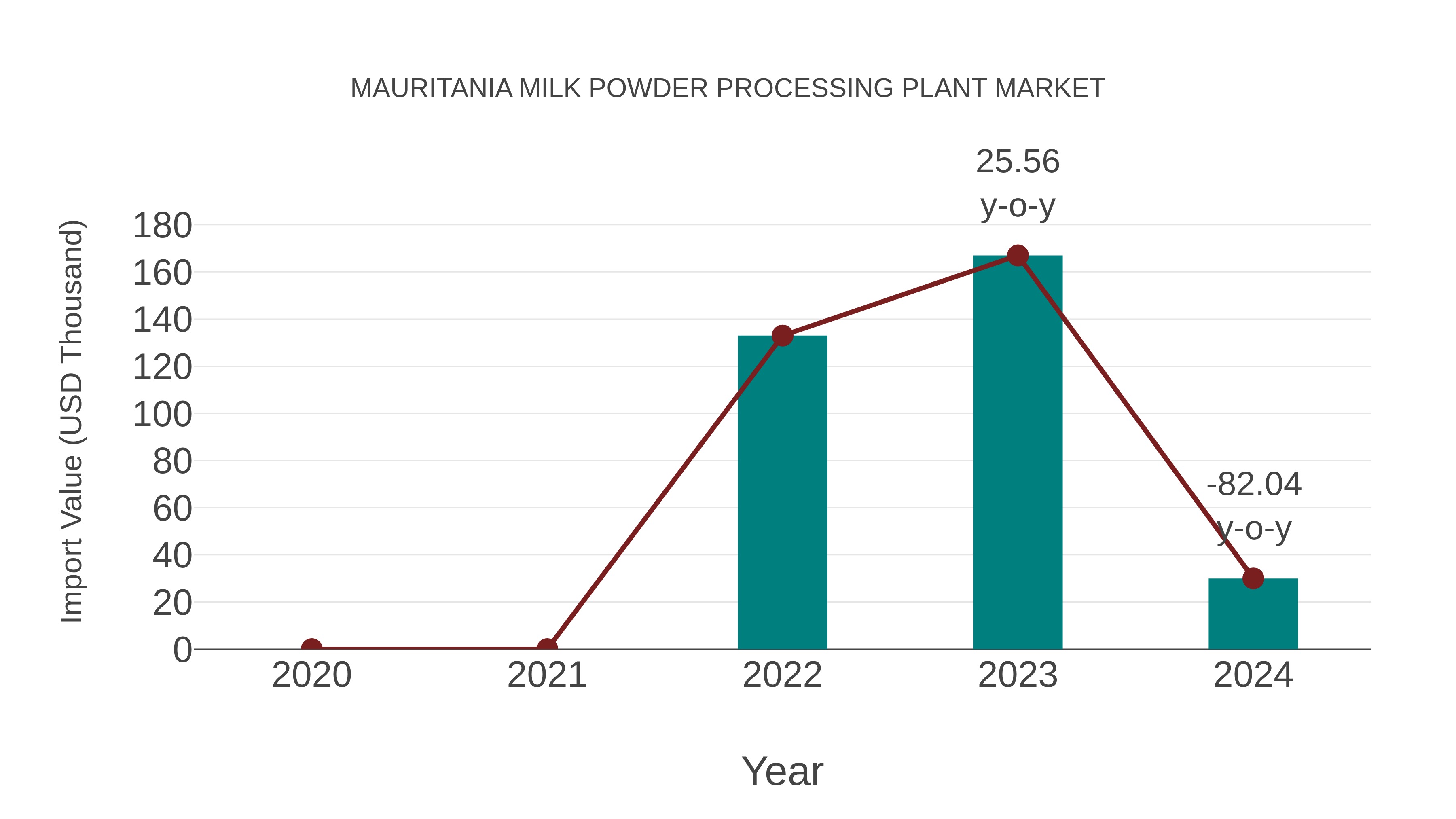  Mauritania Milk Powder Processing Plant Market: Import Trend Analysis