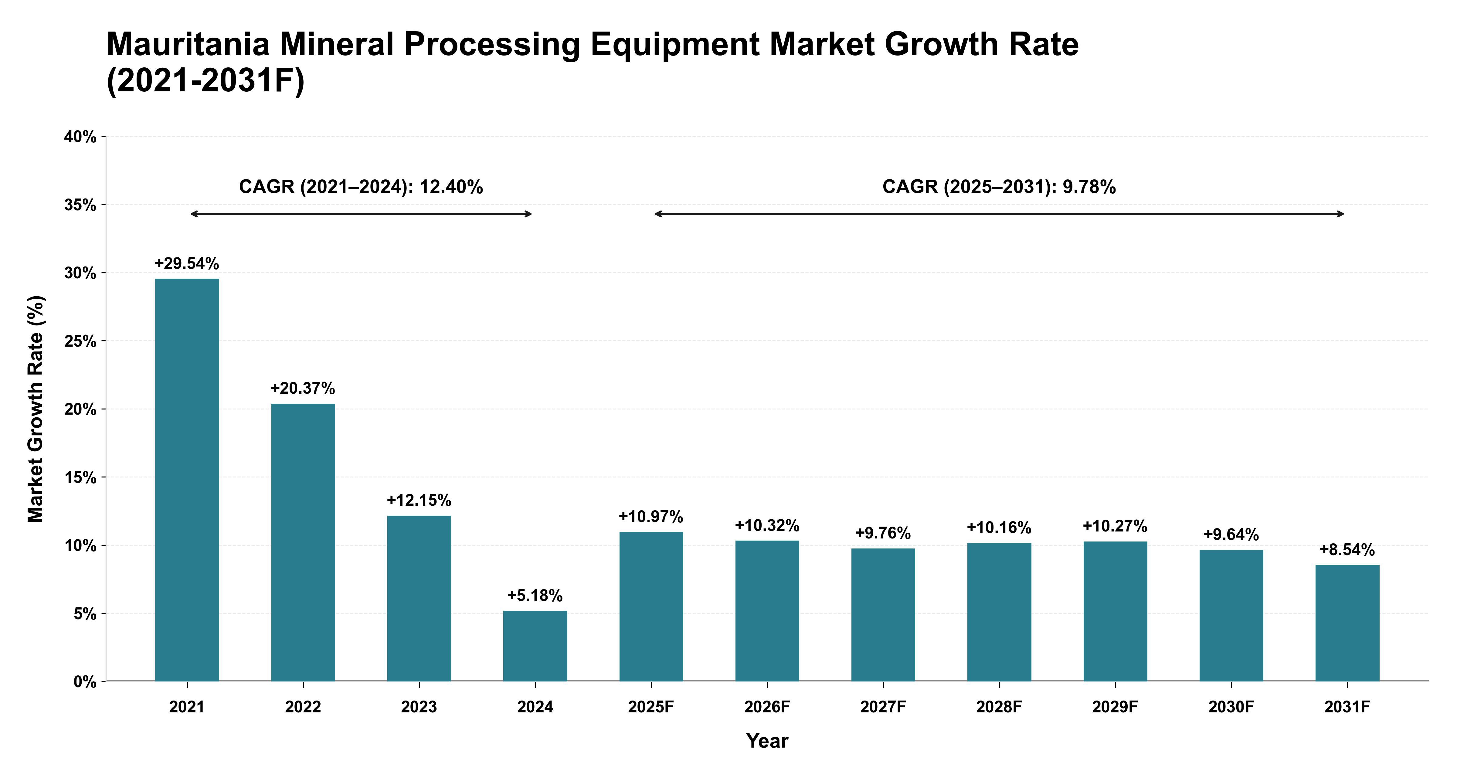 Mauritania Mineral Processing Equipment Market Year-wise Growth Rate (2021-2031F)