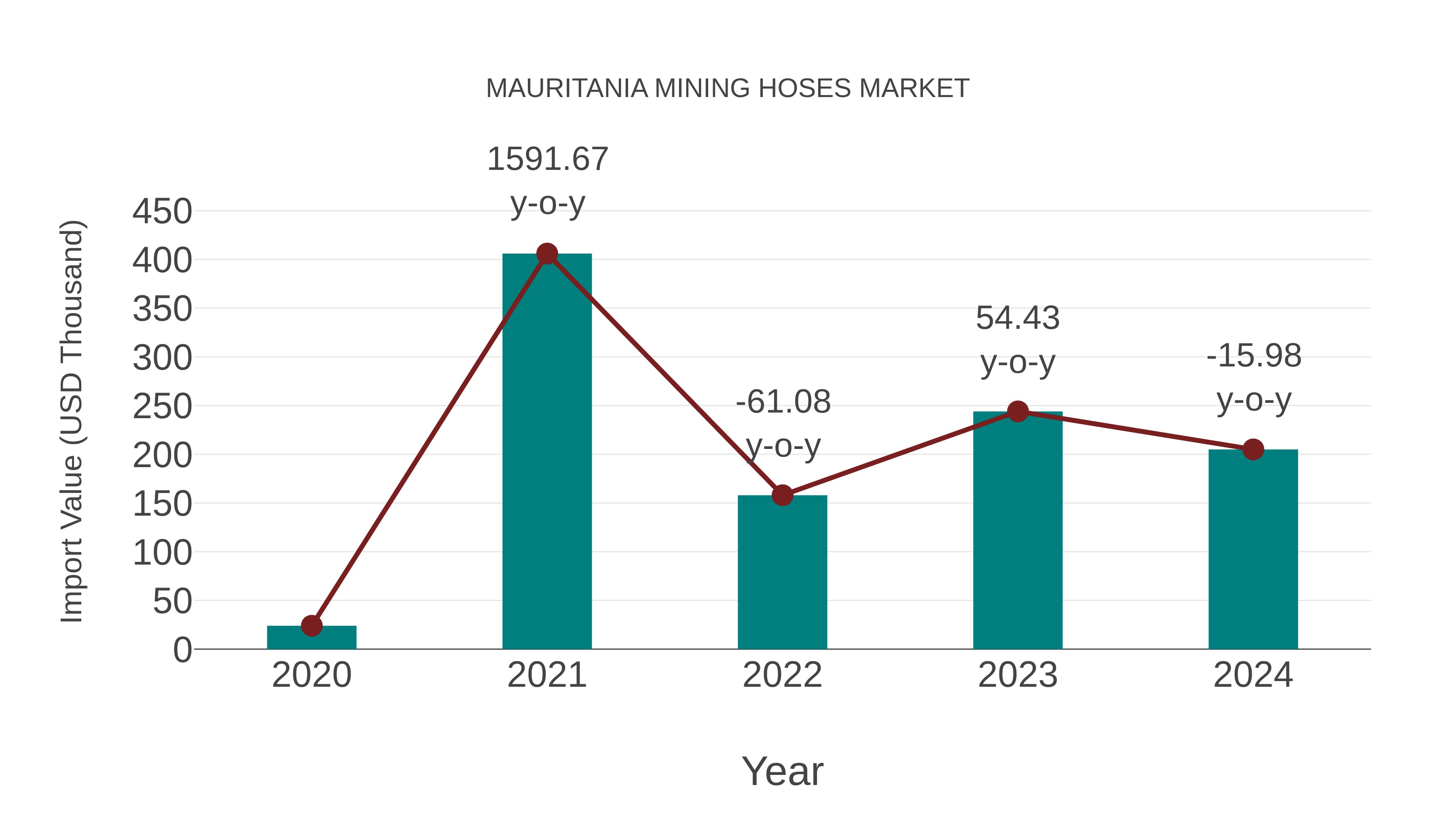  Mauritania Mining Hoses Market: Import Trend Analysis
