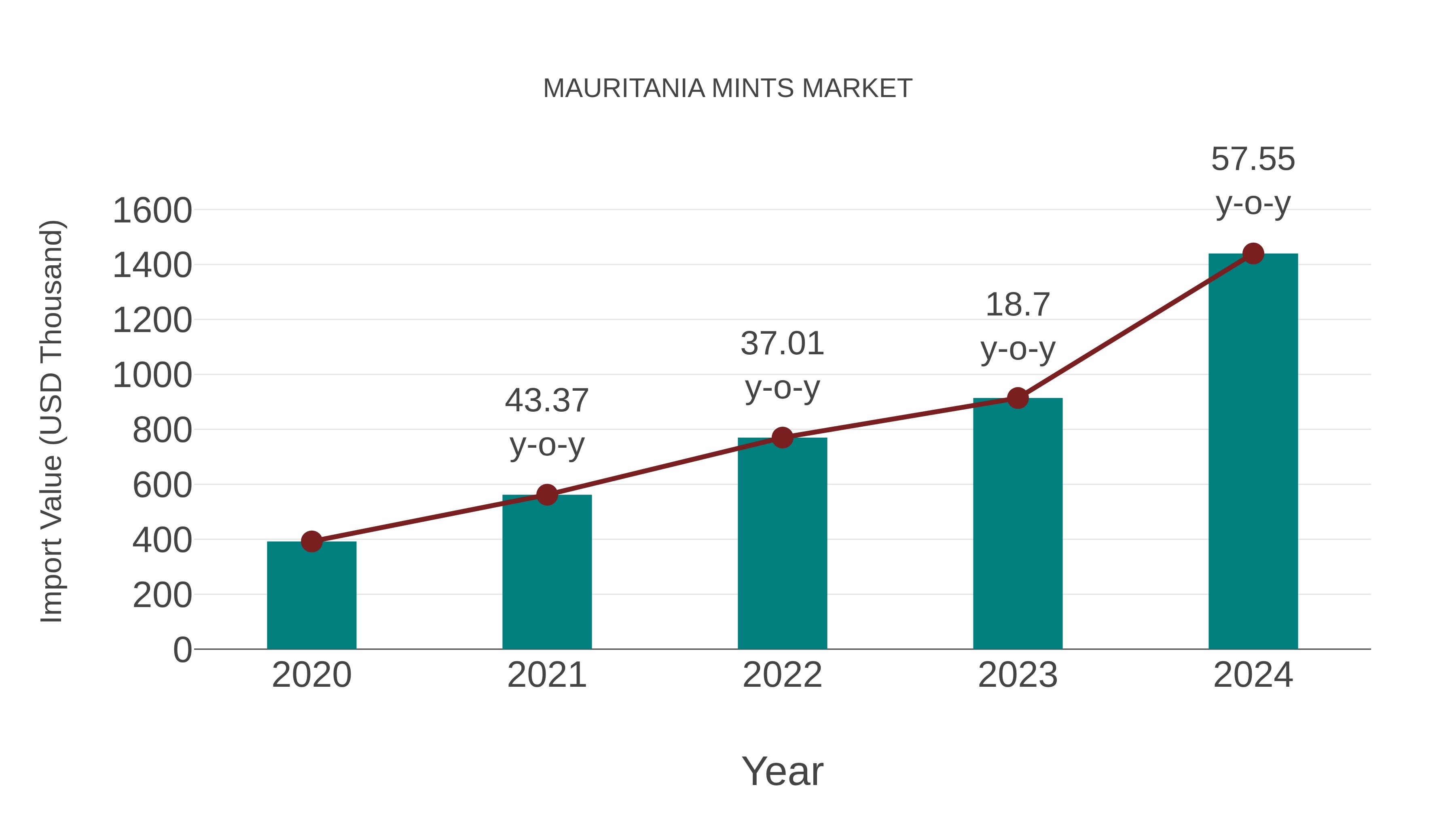  Mauritania Mints Market: Import Trend Analysis