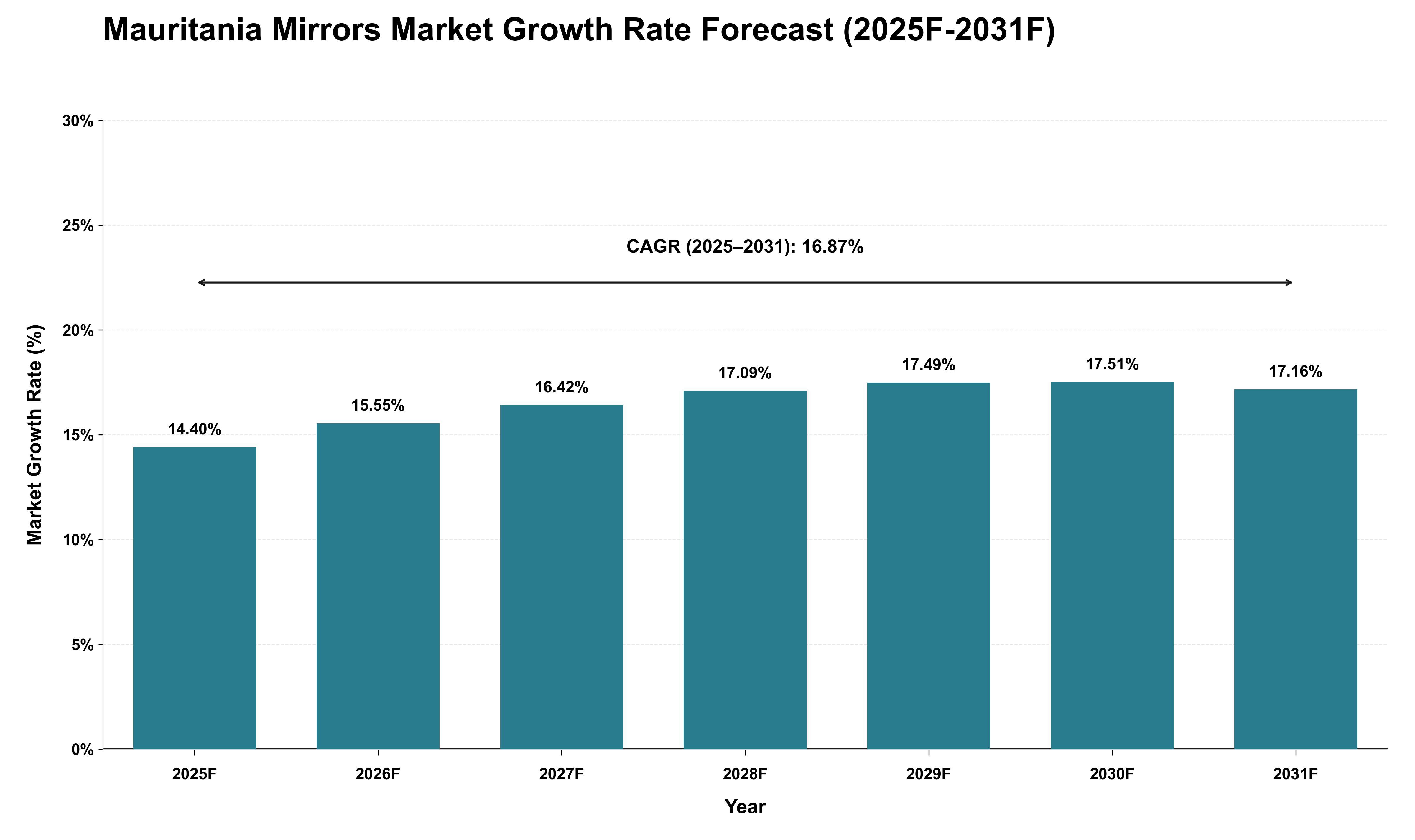 Mauritania Mirrors Market Growth Rate Analysis (2025 - 2031)