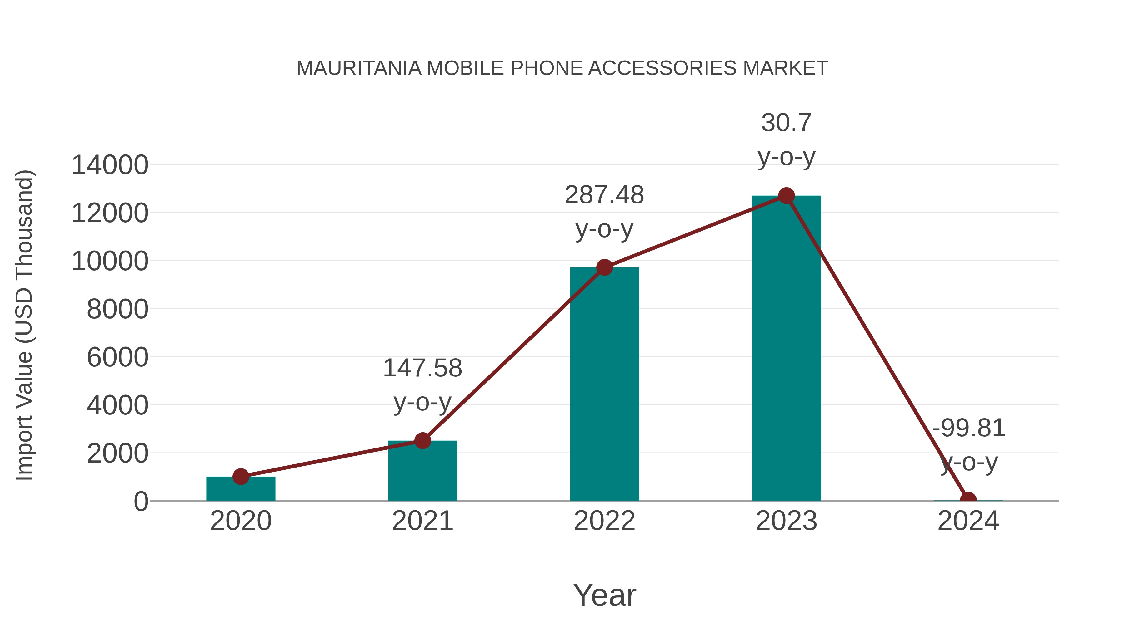Mauritania Mobile Phone Accessories Market: Import Trend Analysis