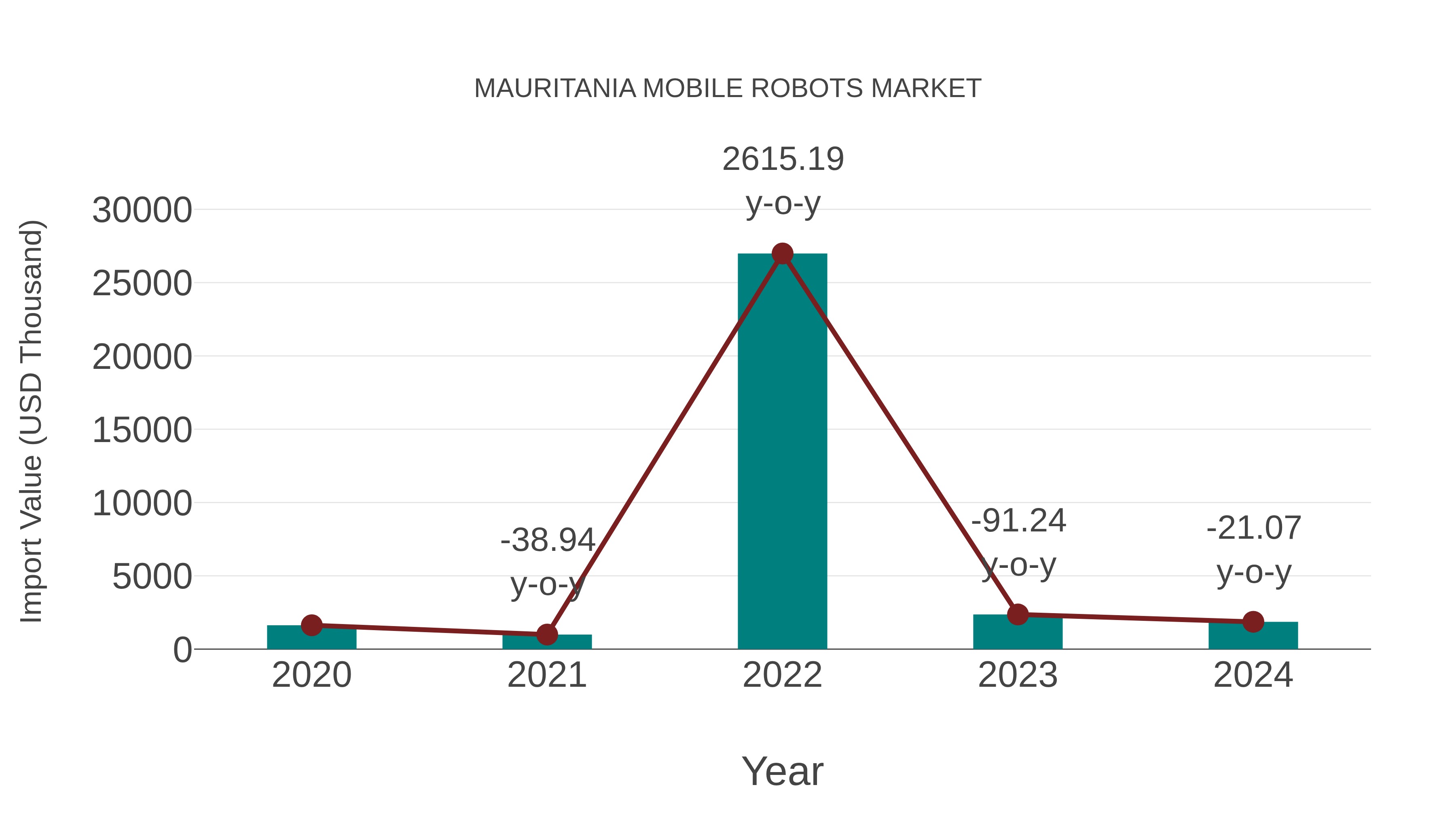  Mauritania Mobile Robots Market: Import Trend Analysis