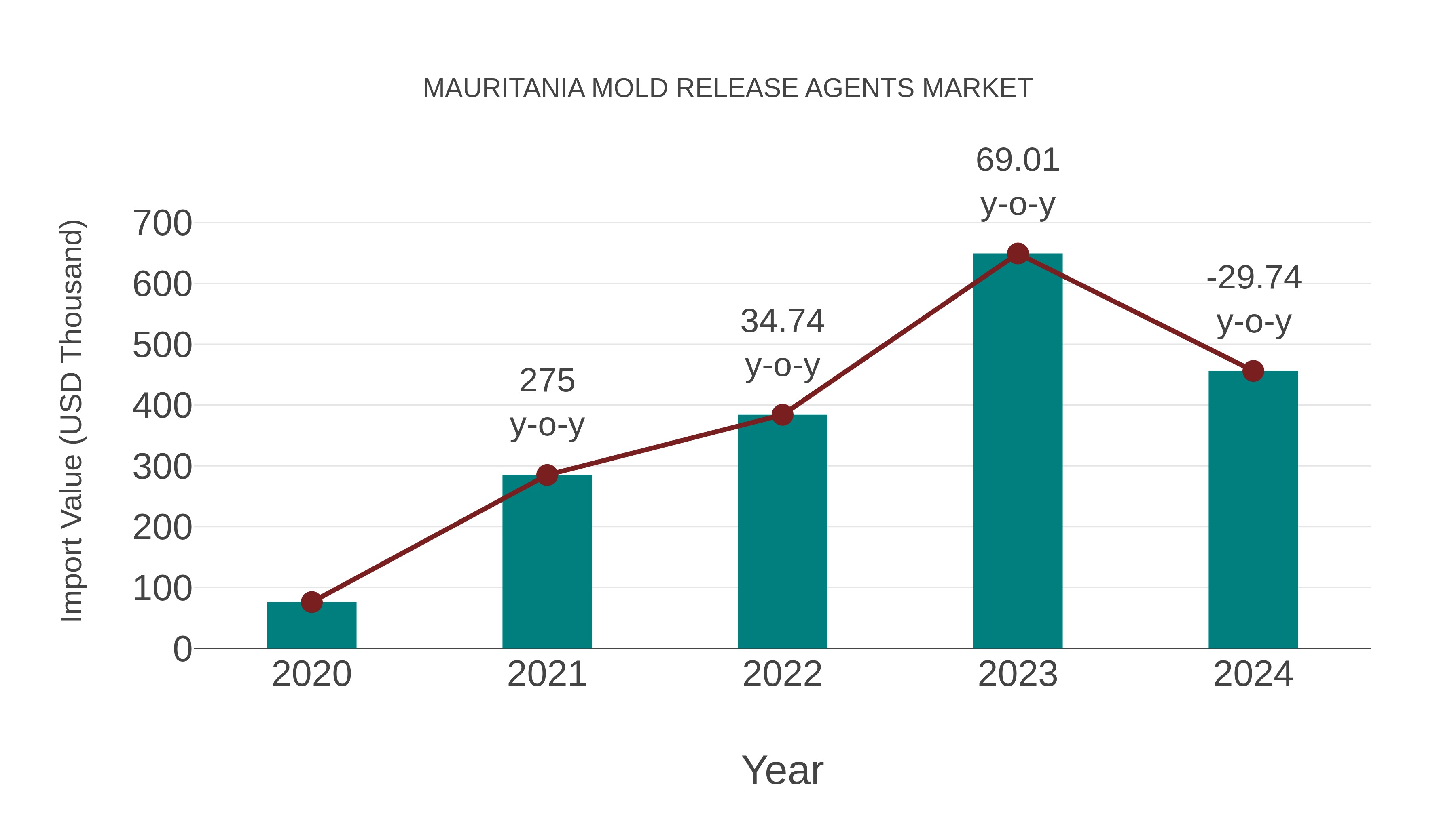 Mauritania Mold Release Agents Market: Import Trend Analysis