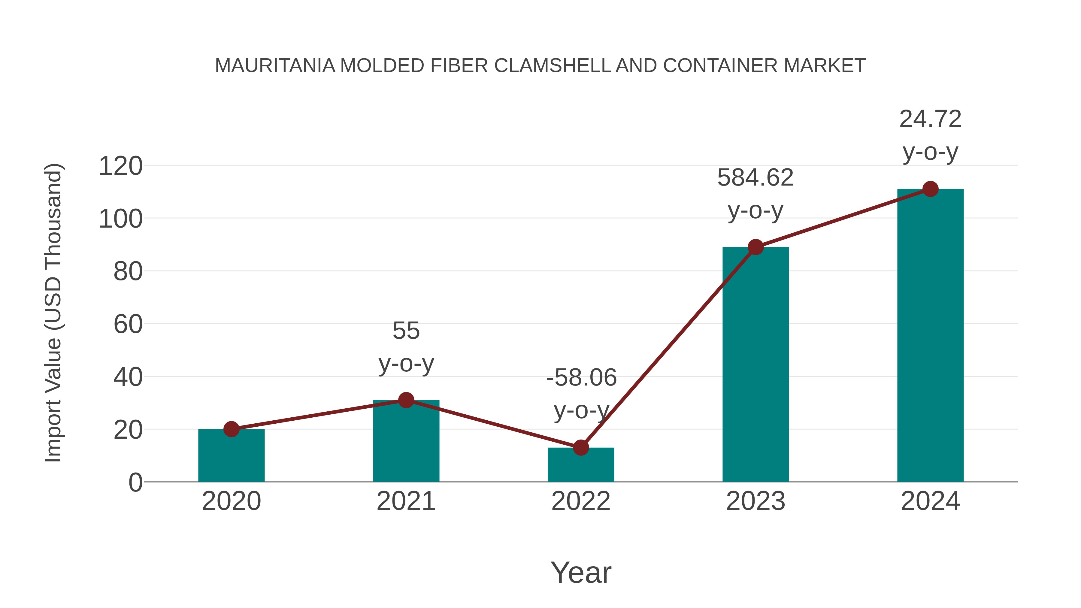  Mauritania Molded Fiber Clamshell and Container Market: Import Trend Analysis