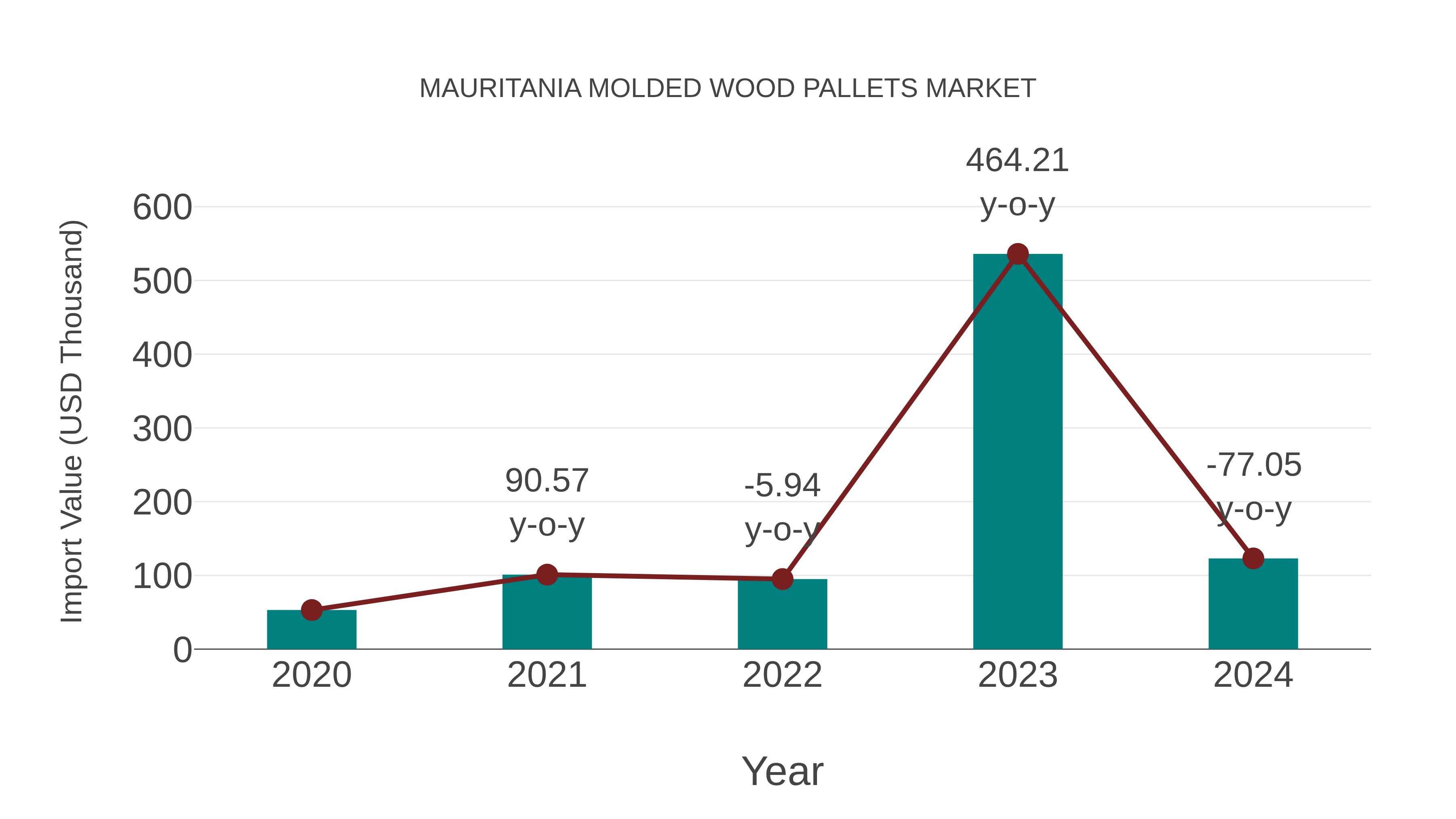  Mauritania Molded Wood Pallets Market: Import Trend Analysis