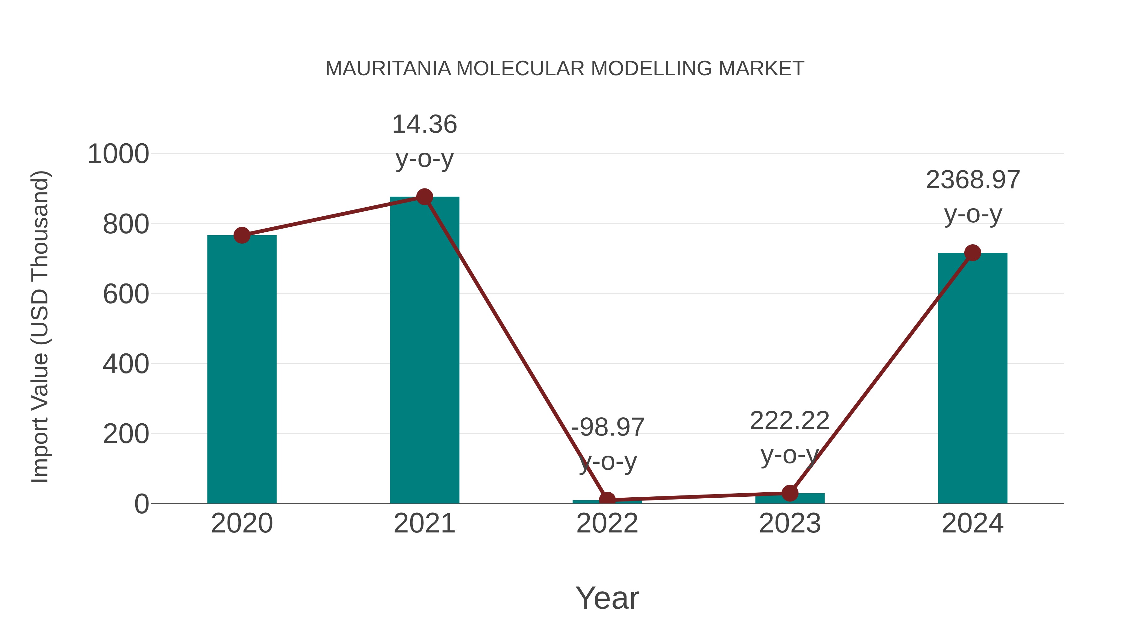  Mauritania Molecular Modelling Market: Import Trend Analysis