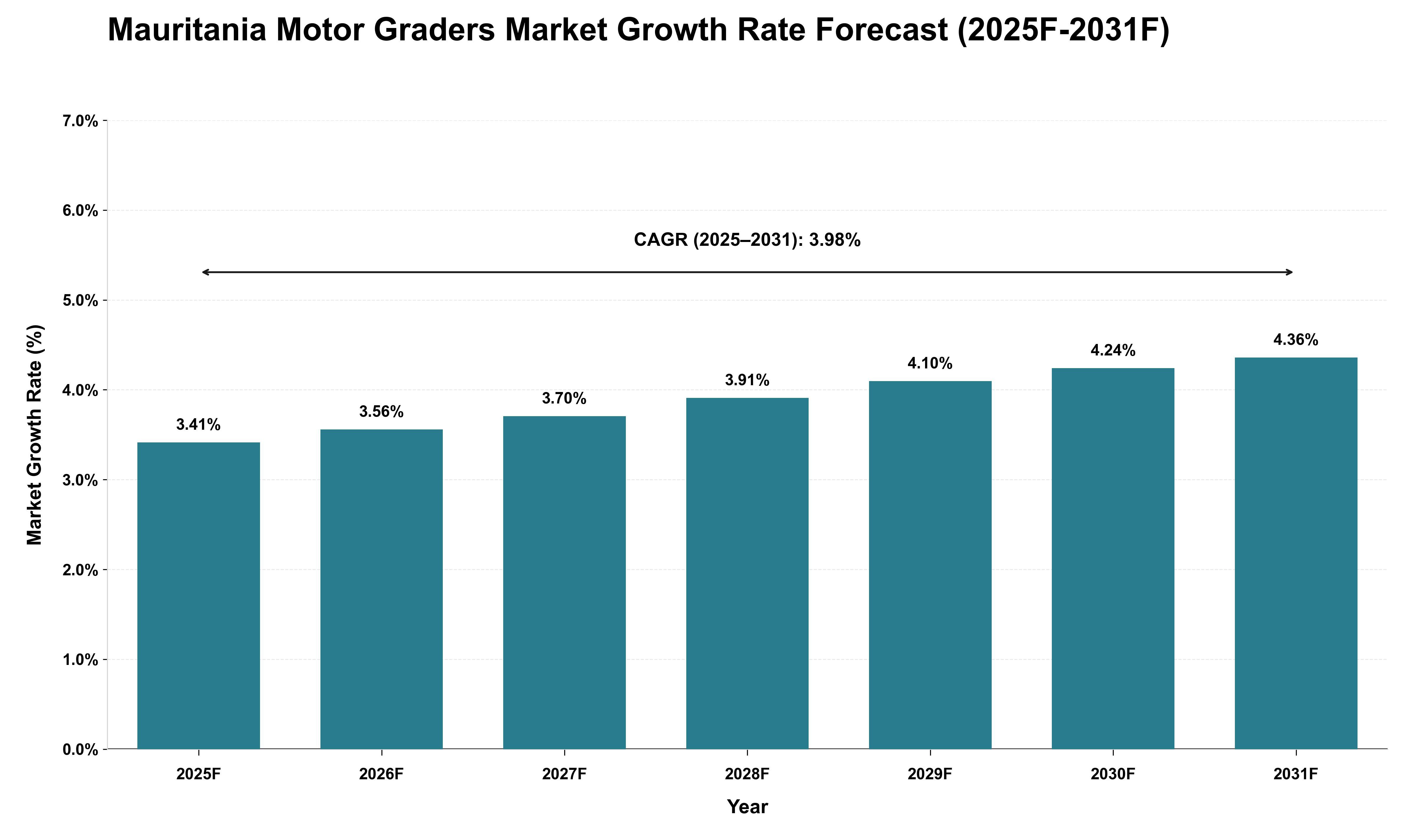 Mauritania Motor Graders Market Growth Rate Analysis (2025 - 2031)