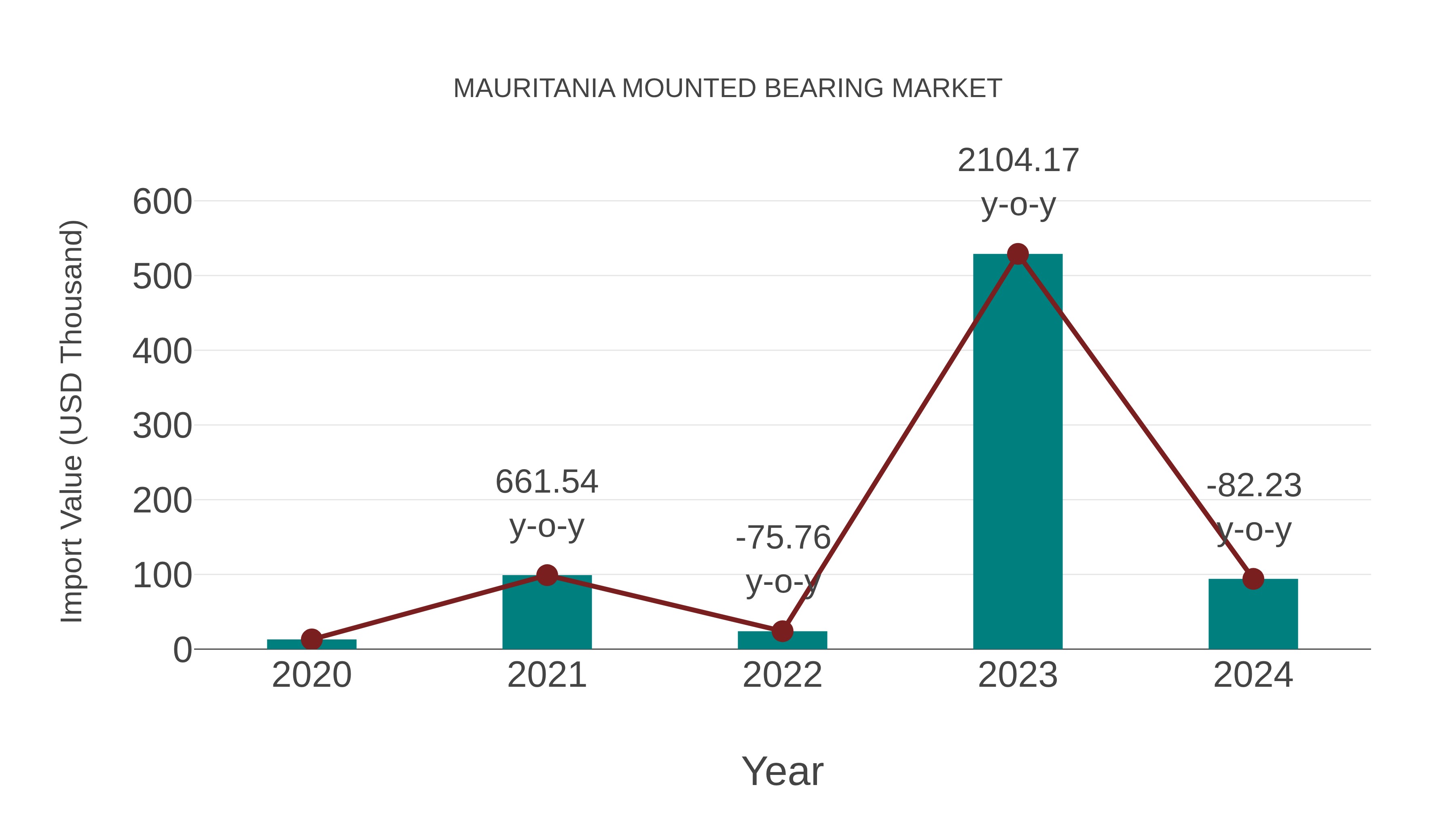  Mauritania Mounted Bearing Market: Import Trend Analysis