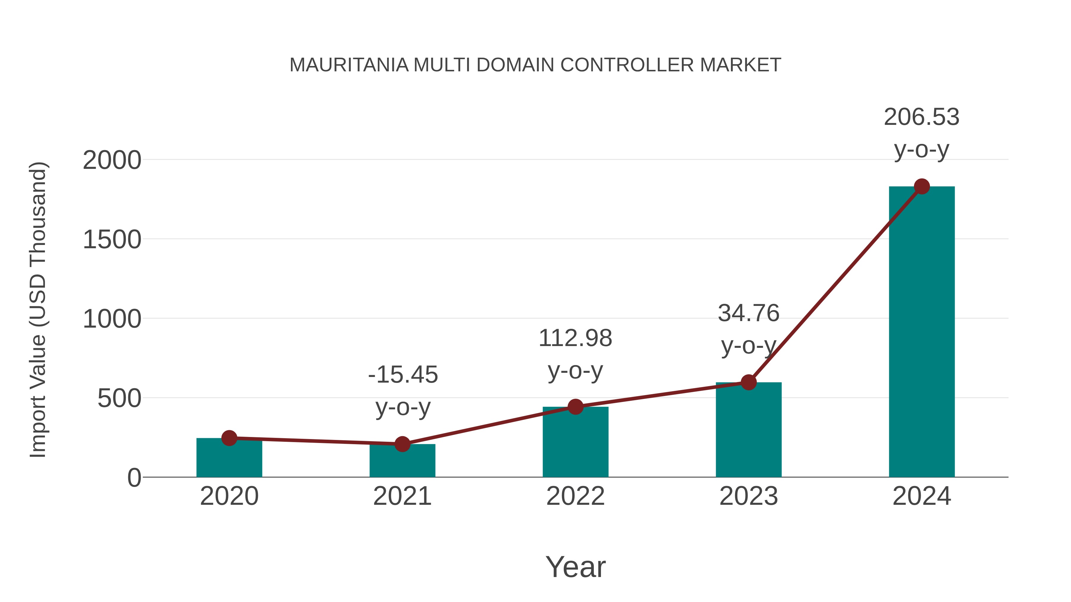  Mauritania Multi Domain Controller Market: Import Trend Analysis