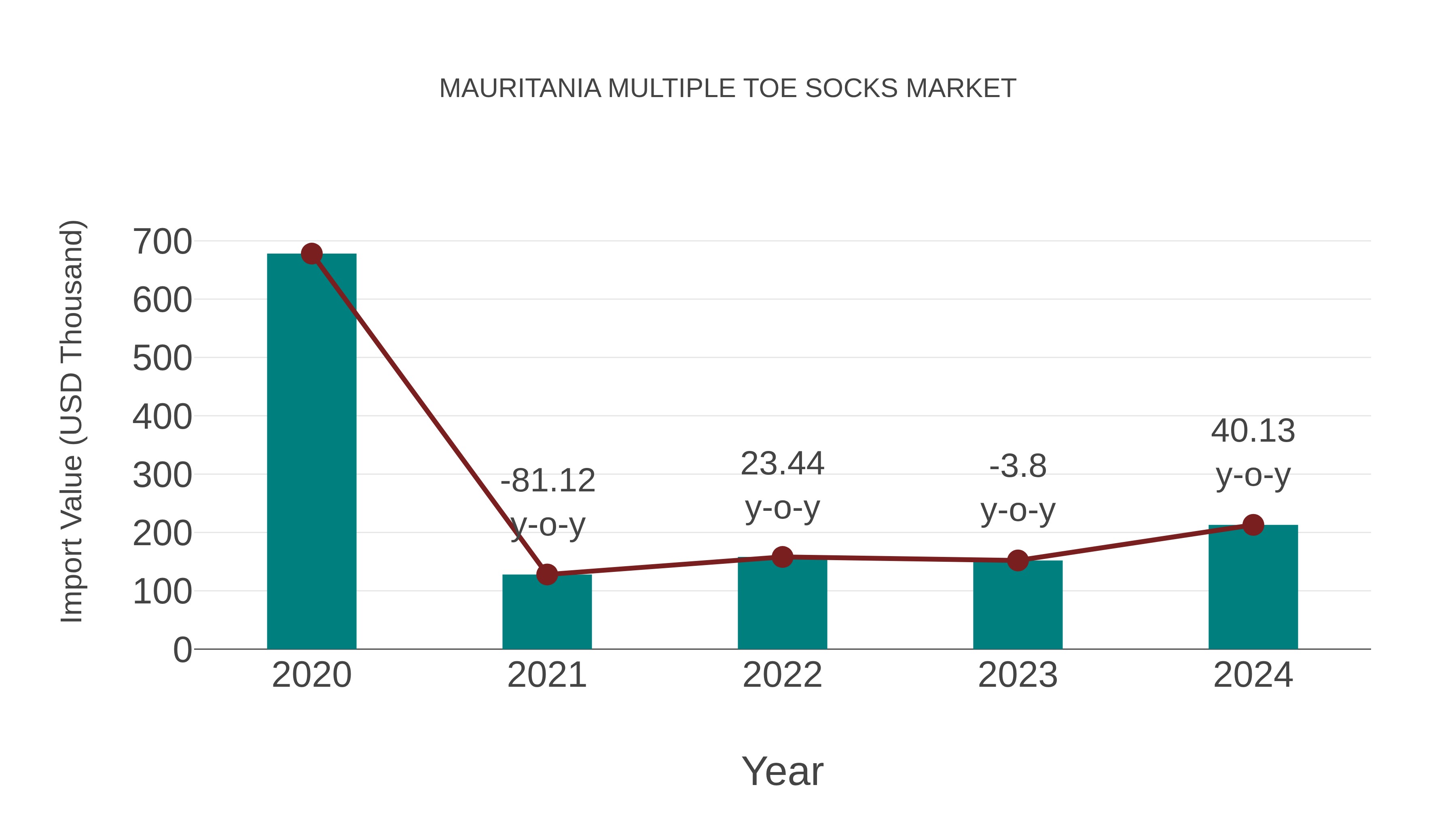  Mauritania Multiple Toe Socks Market: Import Trend Analysis