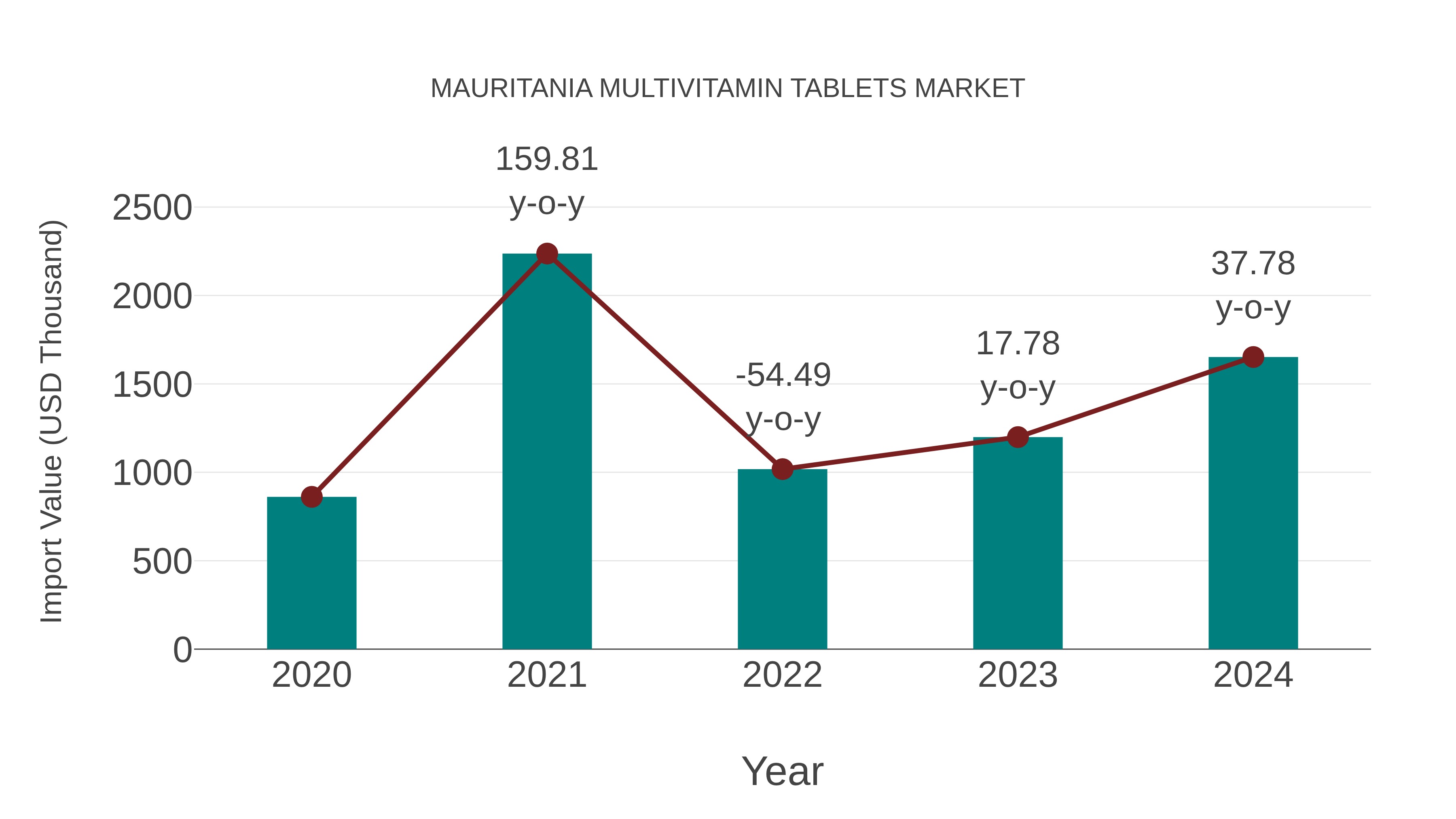  Mauritania Multivitamin Tablets Market: Import Trend Analysis