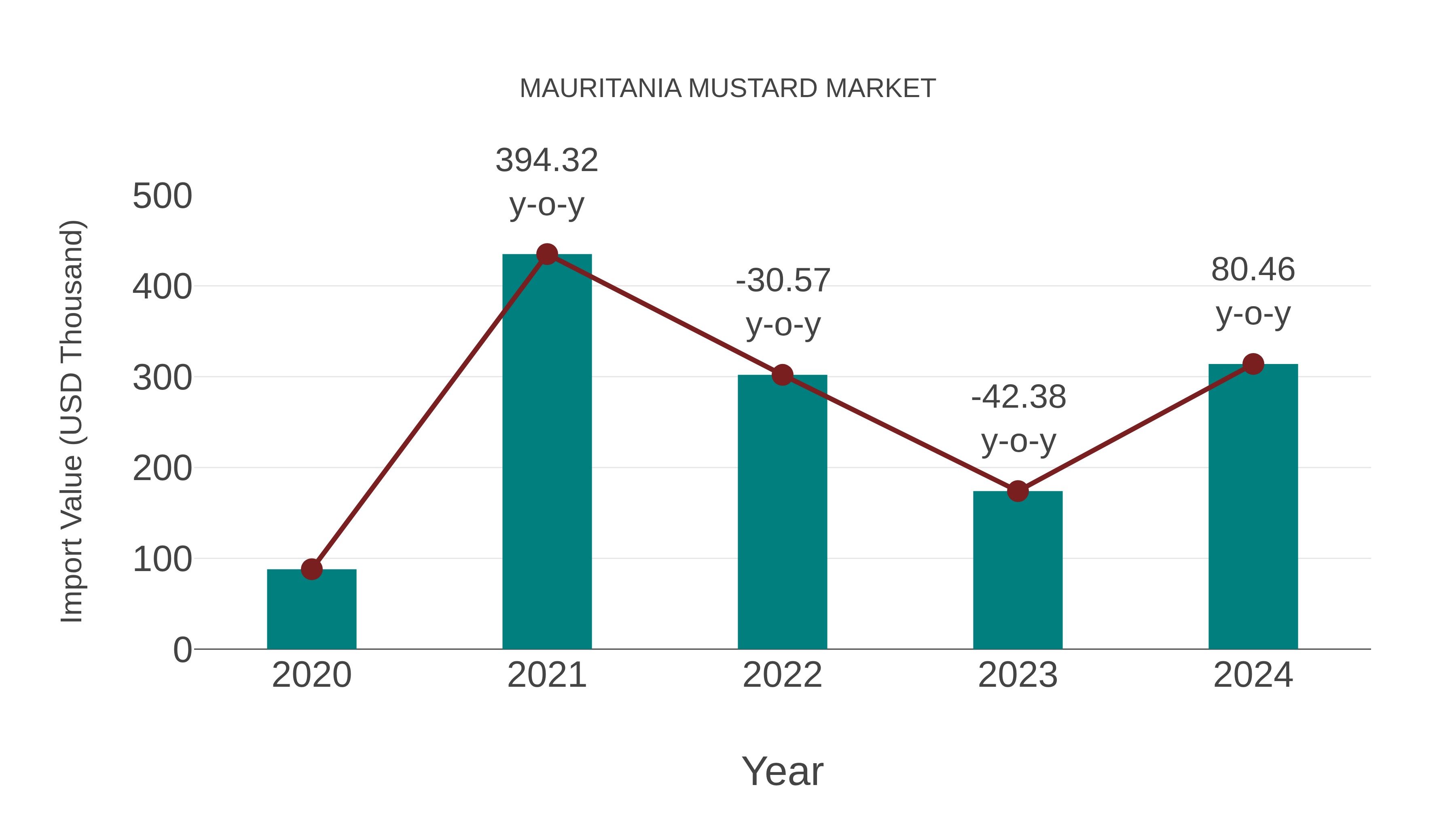 Mauritania Mustard Market: Import Trend Analysis