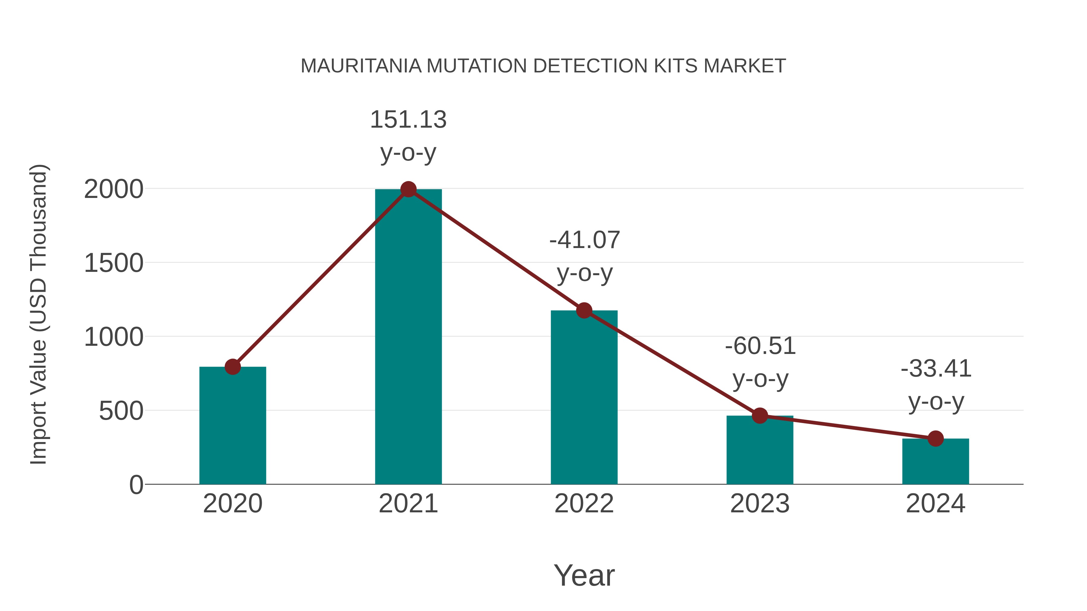  Mauritania Mutation Detection Kits Market: Import Trend Analysis