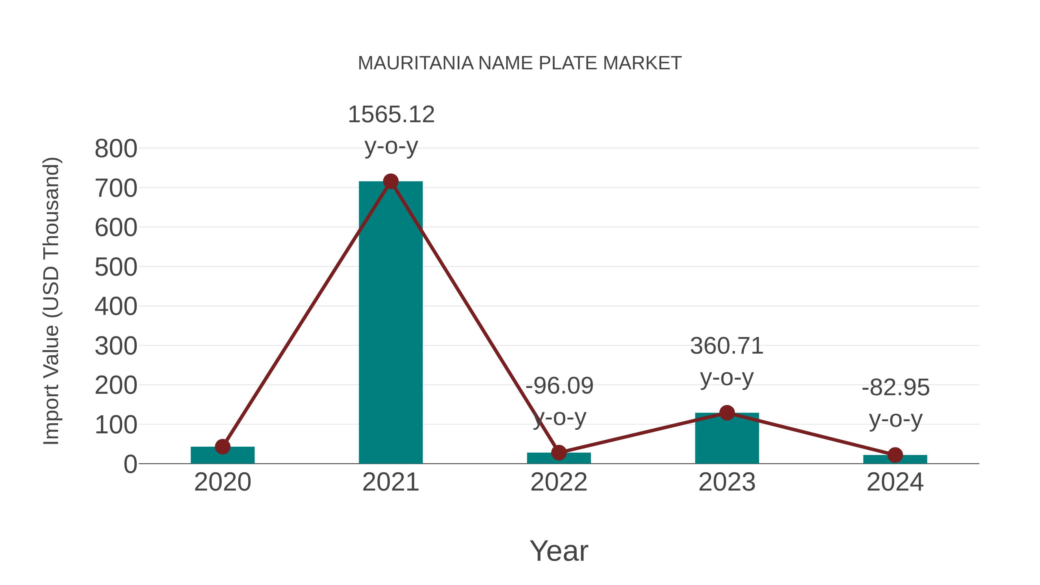  Mauritania Name Plate Market: Import Trend Analysis