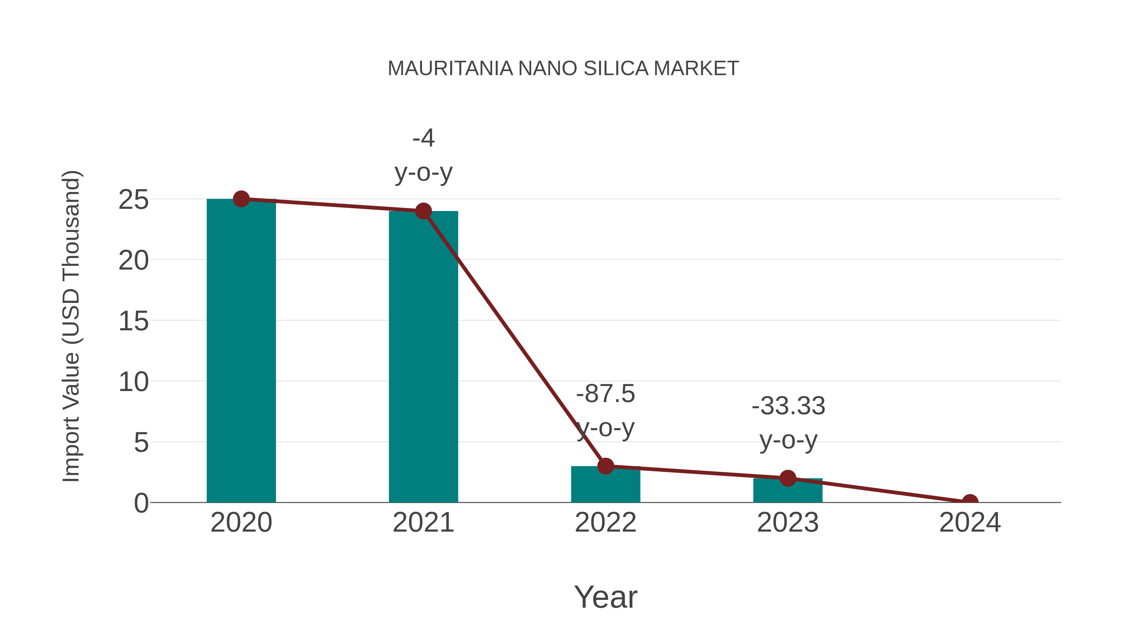 Mauritania Nano Silica Market: Import Trend Analysis