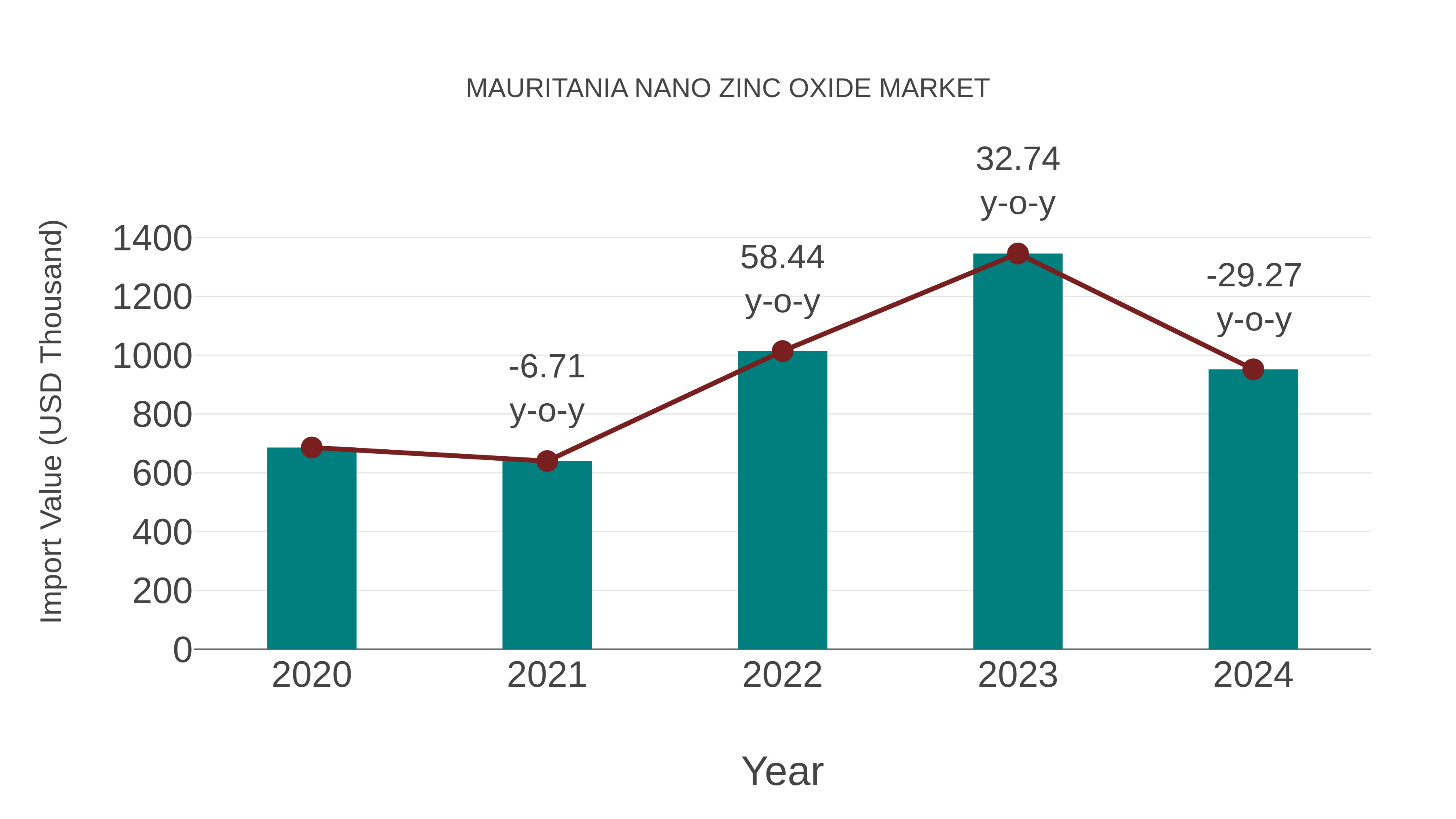 Mauritania Nano Zinc Oxide Market: Import Trend Analysis