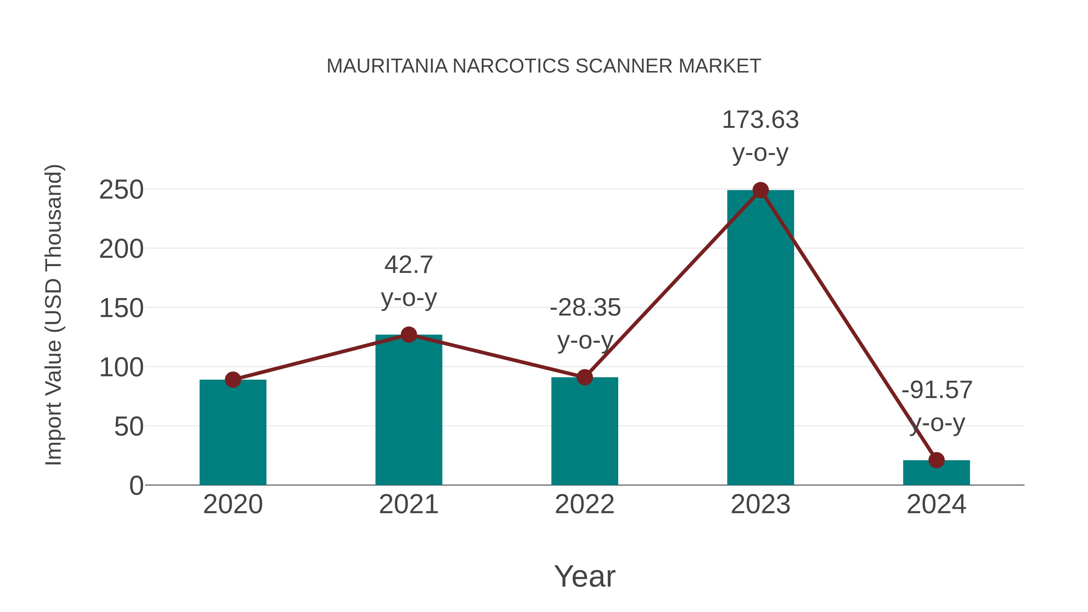  Mauritania Narcotics Scanner Market: Import Trend Analysis