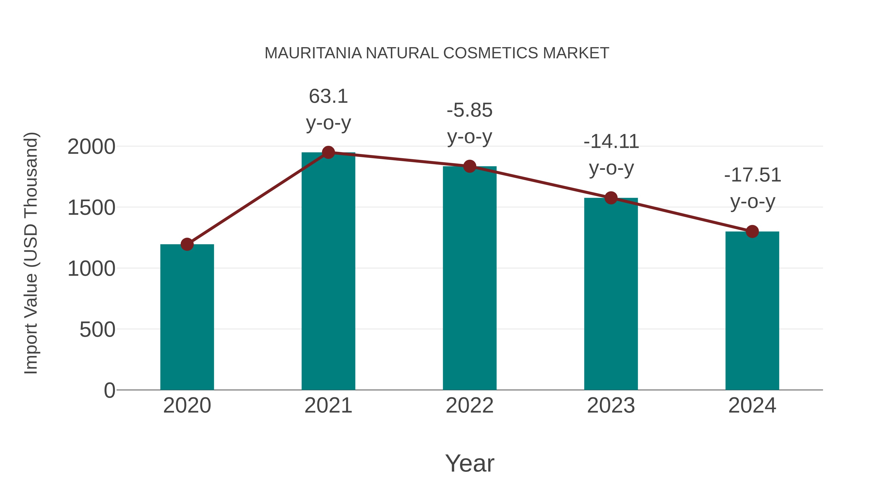  Mauritania Natural Cosmetics Market: Import Trend Analysis