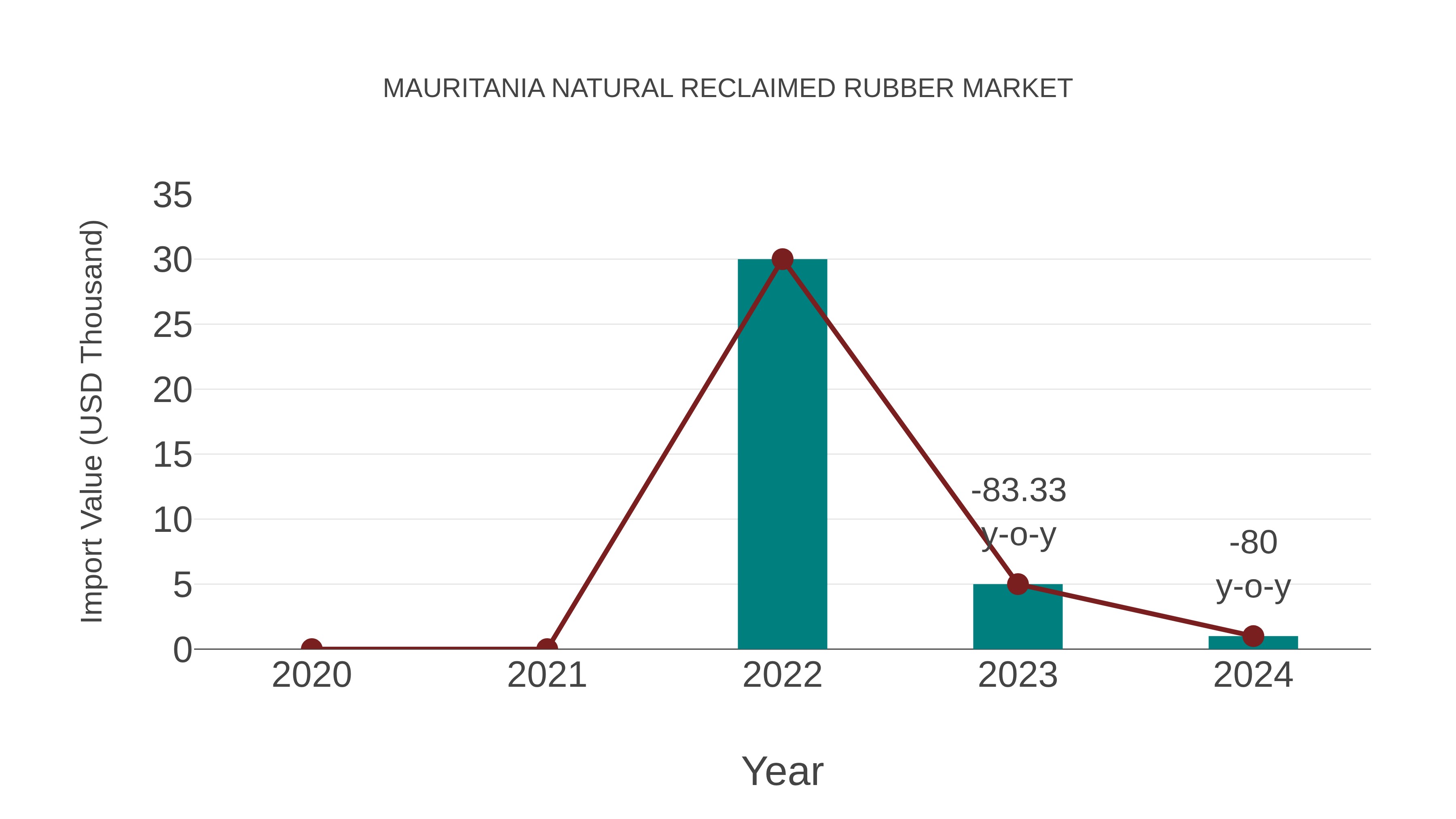  Mauritania Natural Reclaimed Rubber Market: Import Trend Analysis