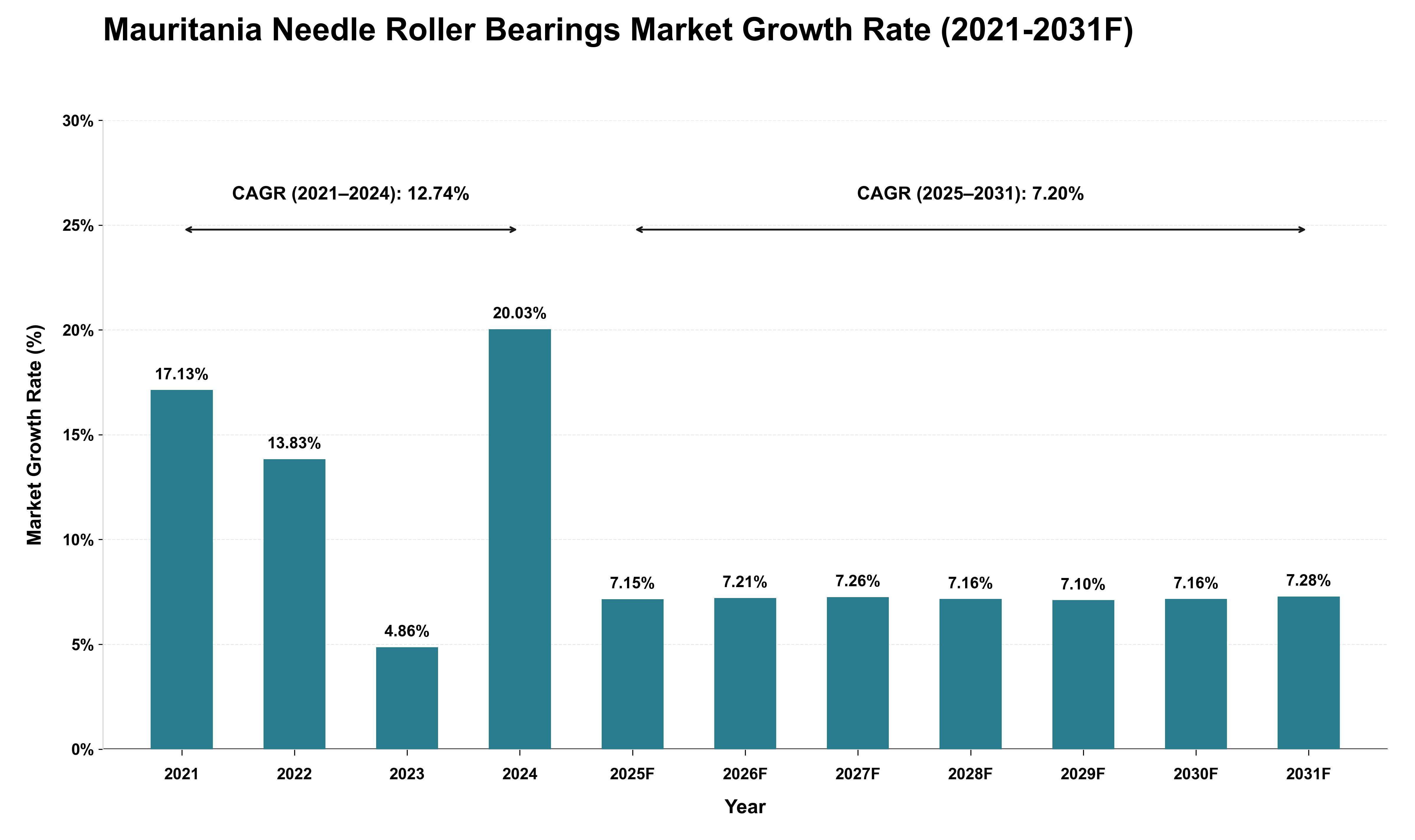 Mauritania Needle Roller Bearings Market Growth Rate Analysis (2021 - 2031)