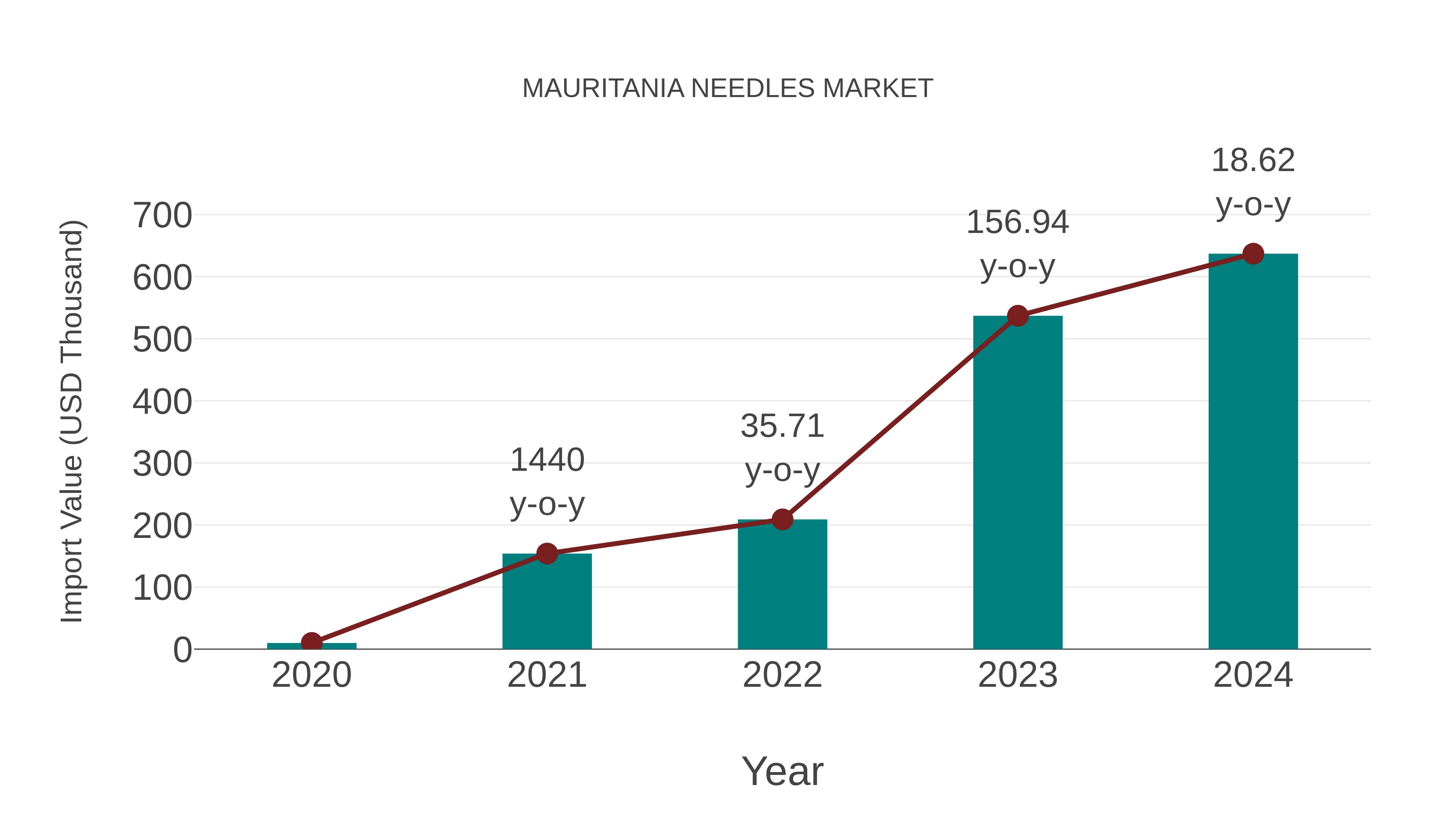  Mauritania Needles Market: Import Trend Analysis